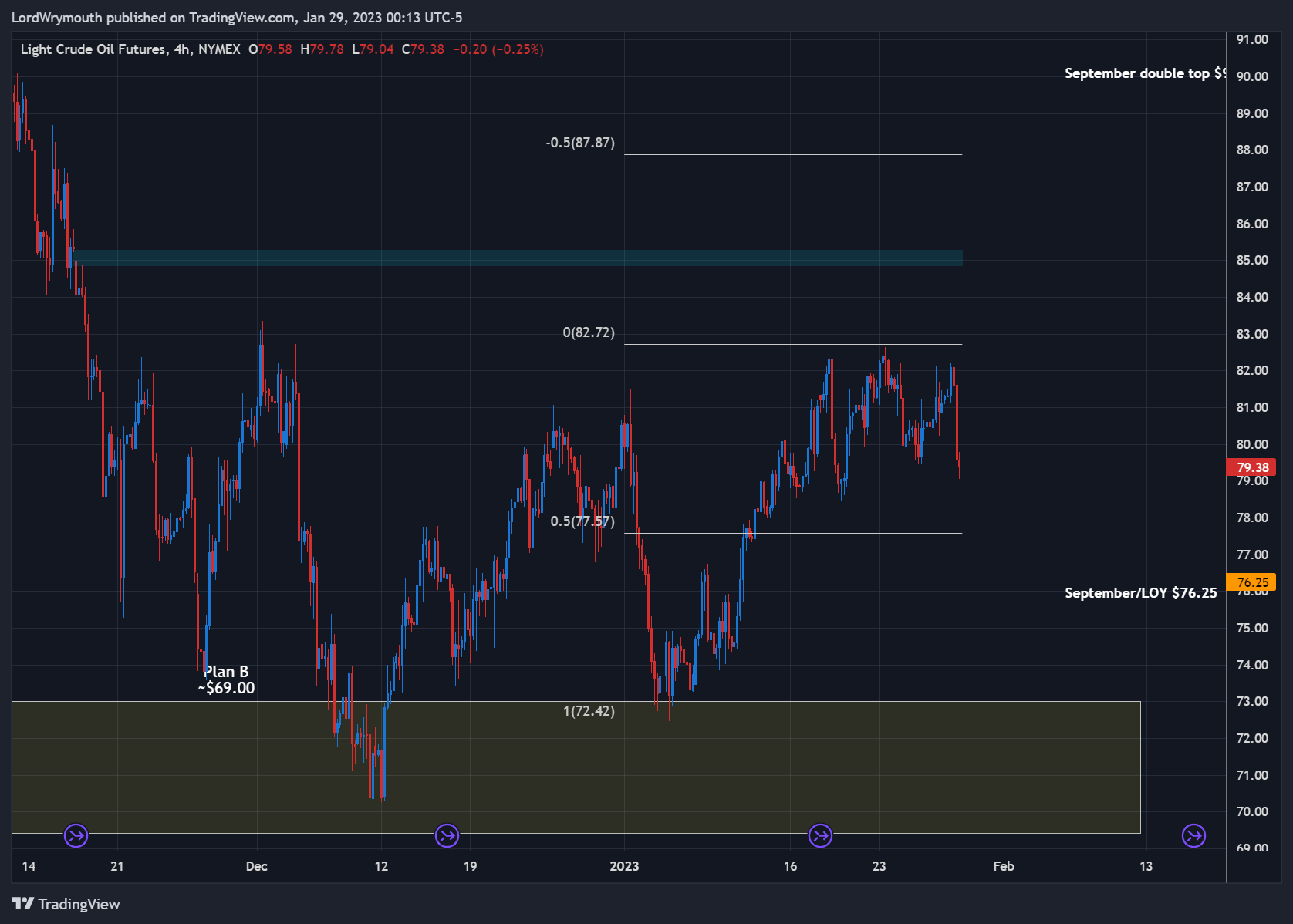 NYMEX:CL1! Chart Image by LordWrymouth