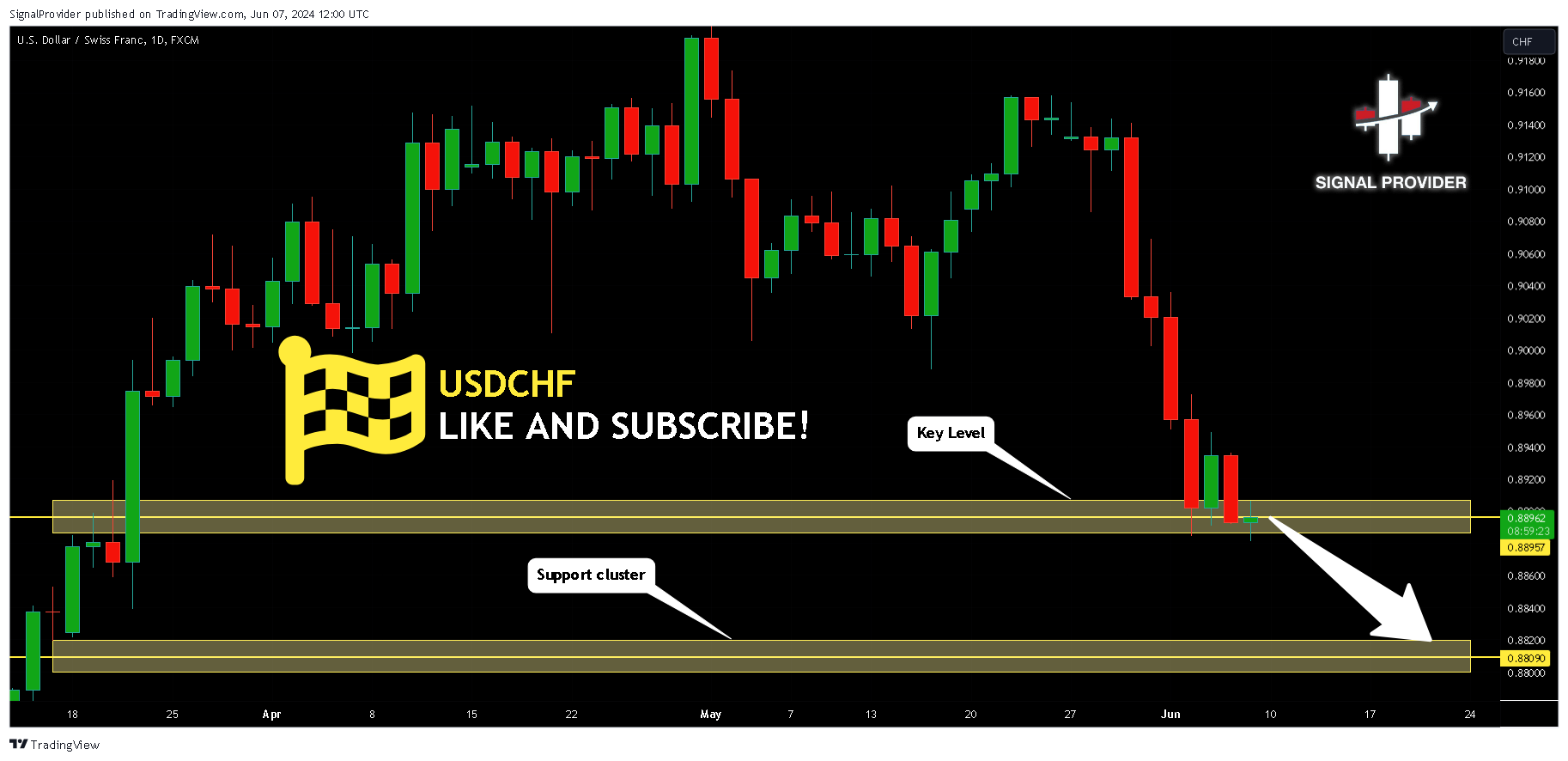FX:USDCHF Chart Image by SignalProvider