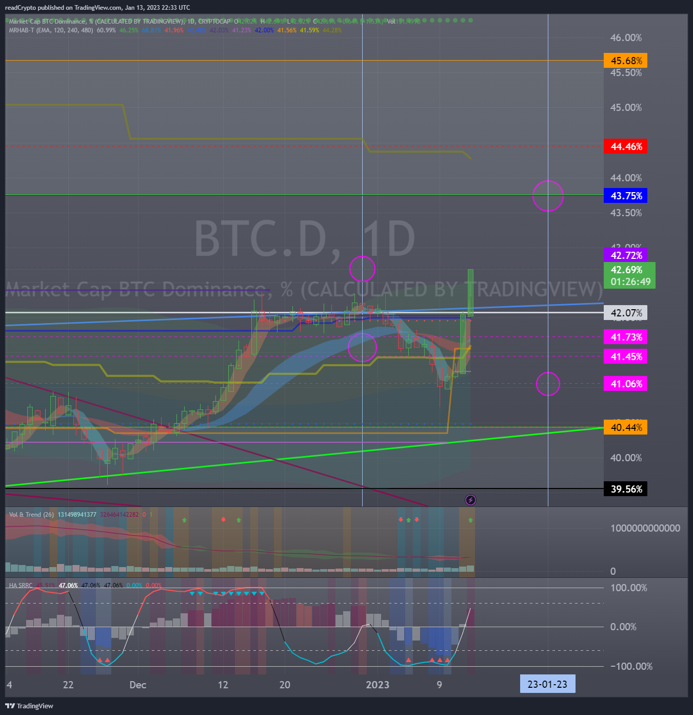 CRYPTOCAP:BTC.D Chart Image by readCrypto