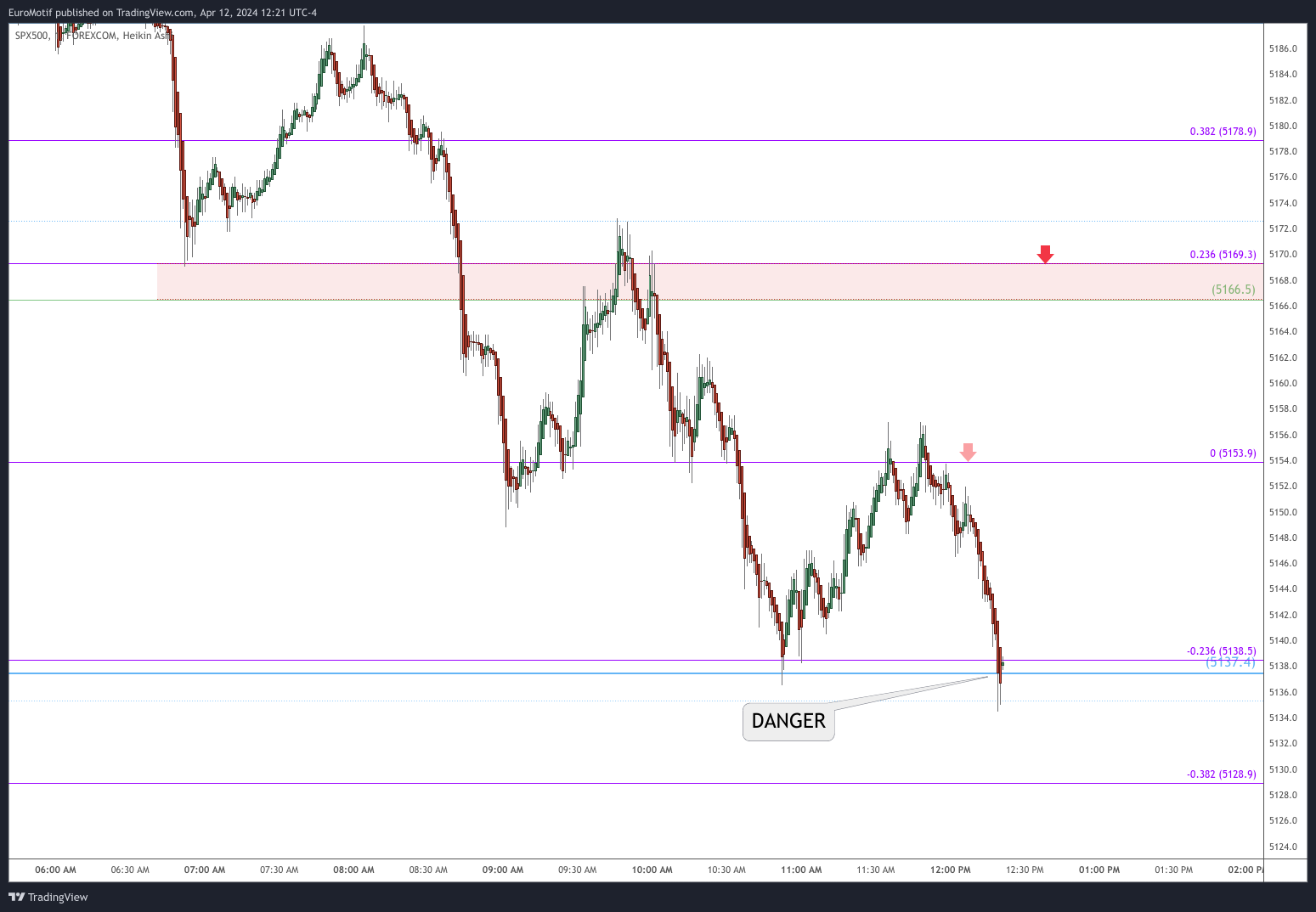 FOREXCOM:SPX500 Chart Image by EuroMotif