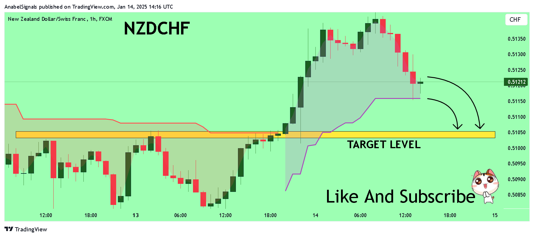 FX:NZDCHF Chart Image by AnabelSignals