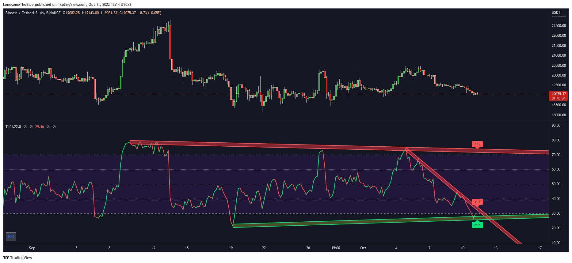 BINANCE:BTCUSDT Chart Image by LonesomeTheBlue
