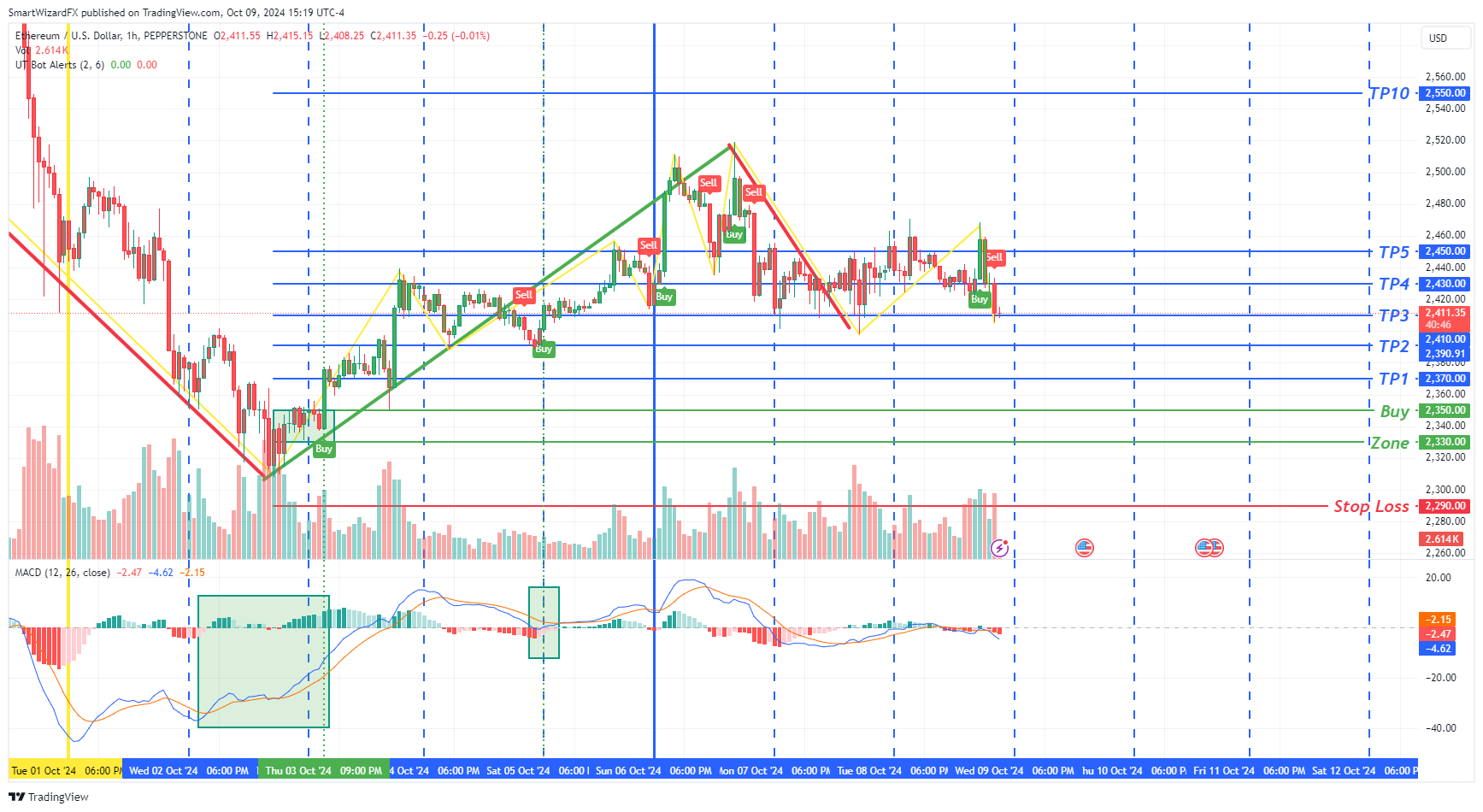 PEPPERSTONE:ETHUSD Chart Image by SmartWizardFX