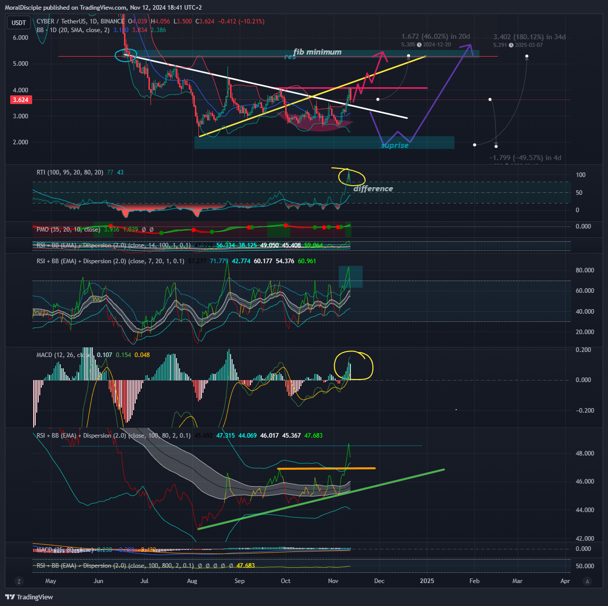 BINANCE:CYBERUSDT Chart Image by MoralDisciple