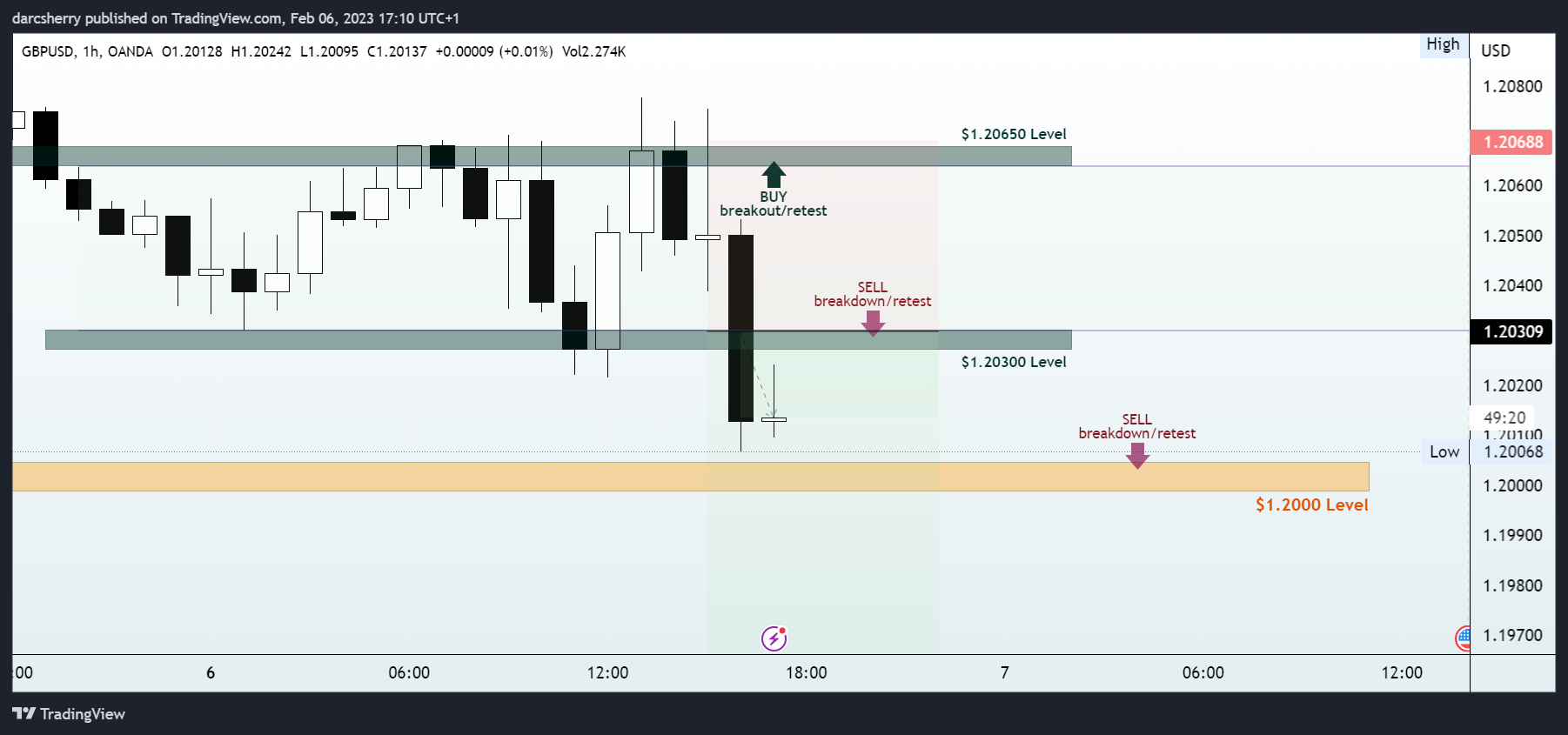 OANDA:GBPUSD Chart Image by darcsherry