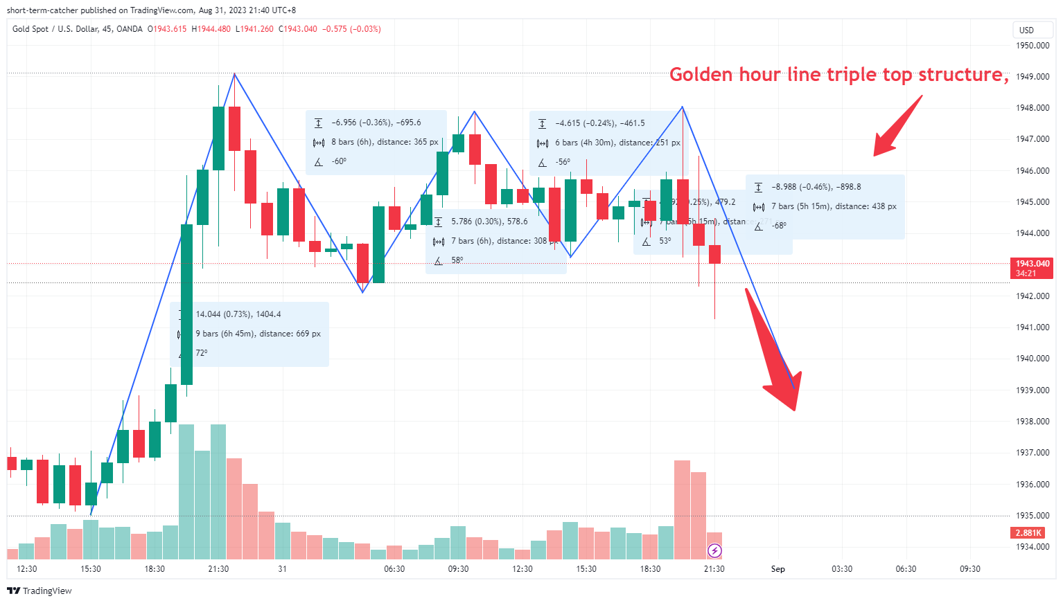 OANDA:XAUUSD Chart Image by short-term-catcher