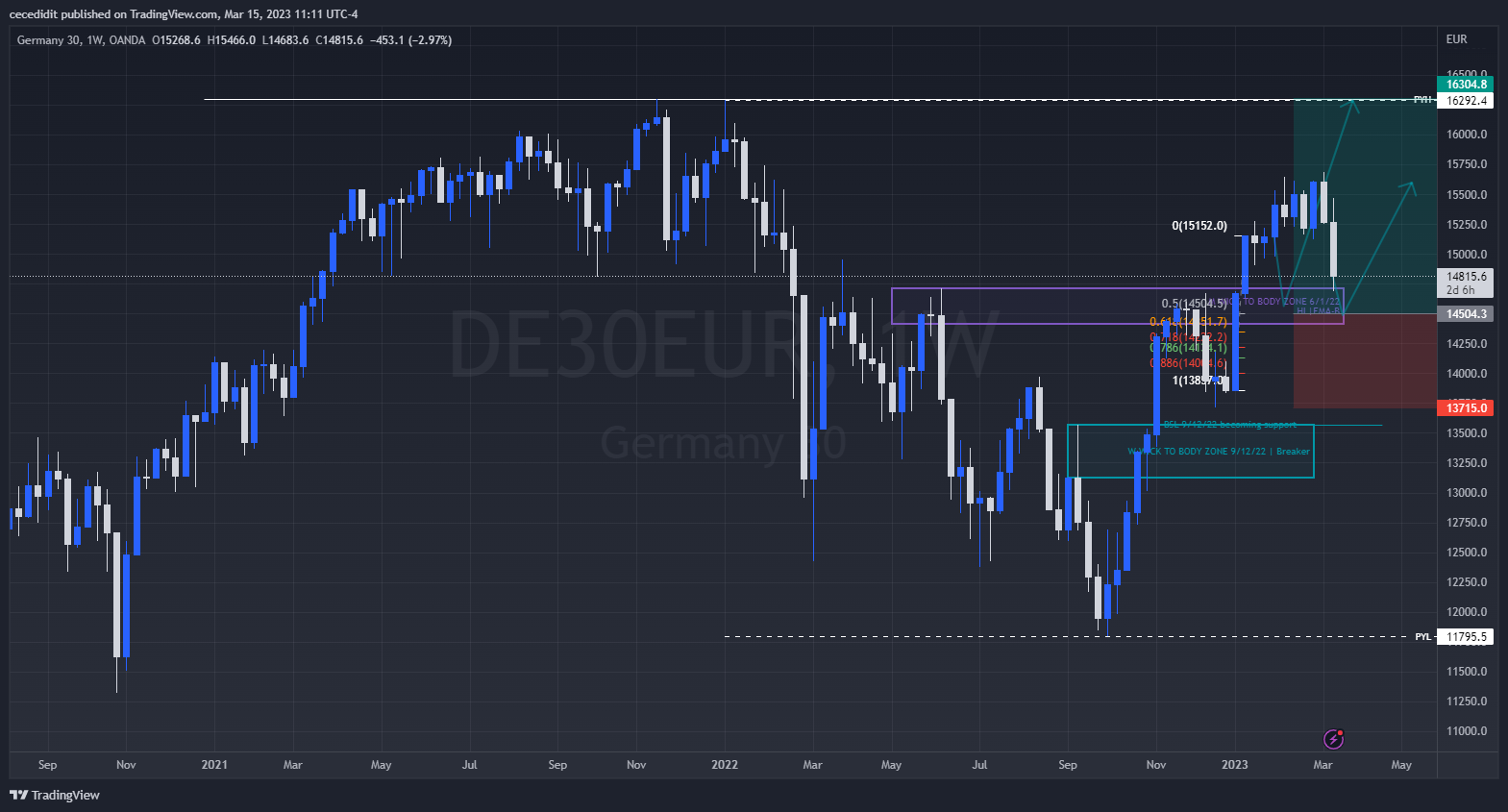 OANDA:DE30EUR Chart Image by cecedidit