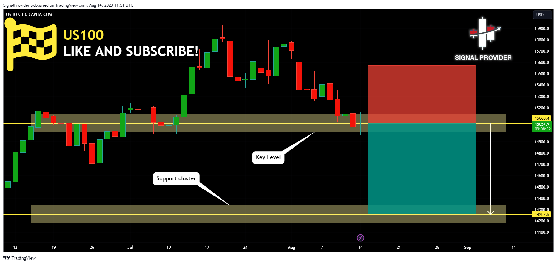 CAPITALCOM:US100 Chart Image by SignalProvider
