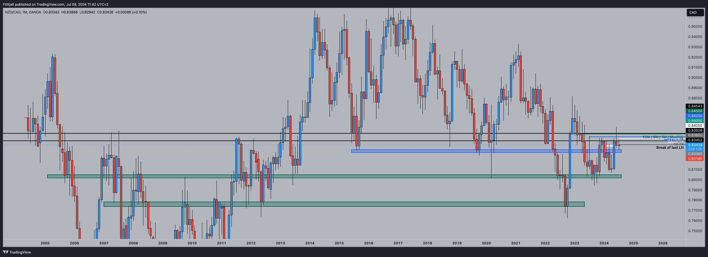 OANDA:NZDCAD Chart Image by Pipjager