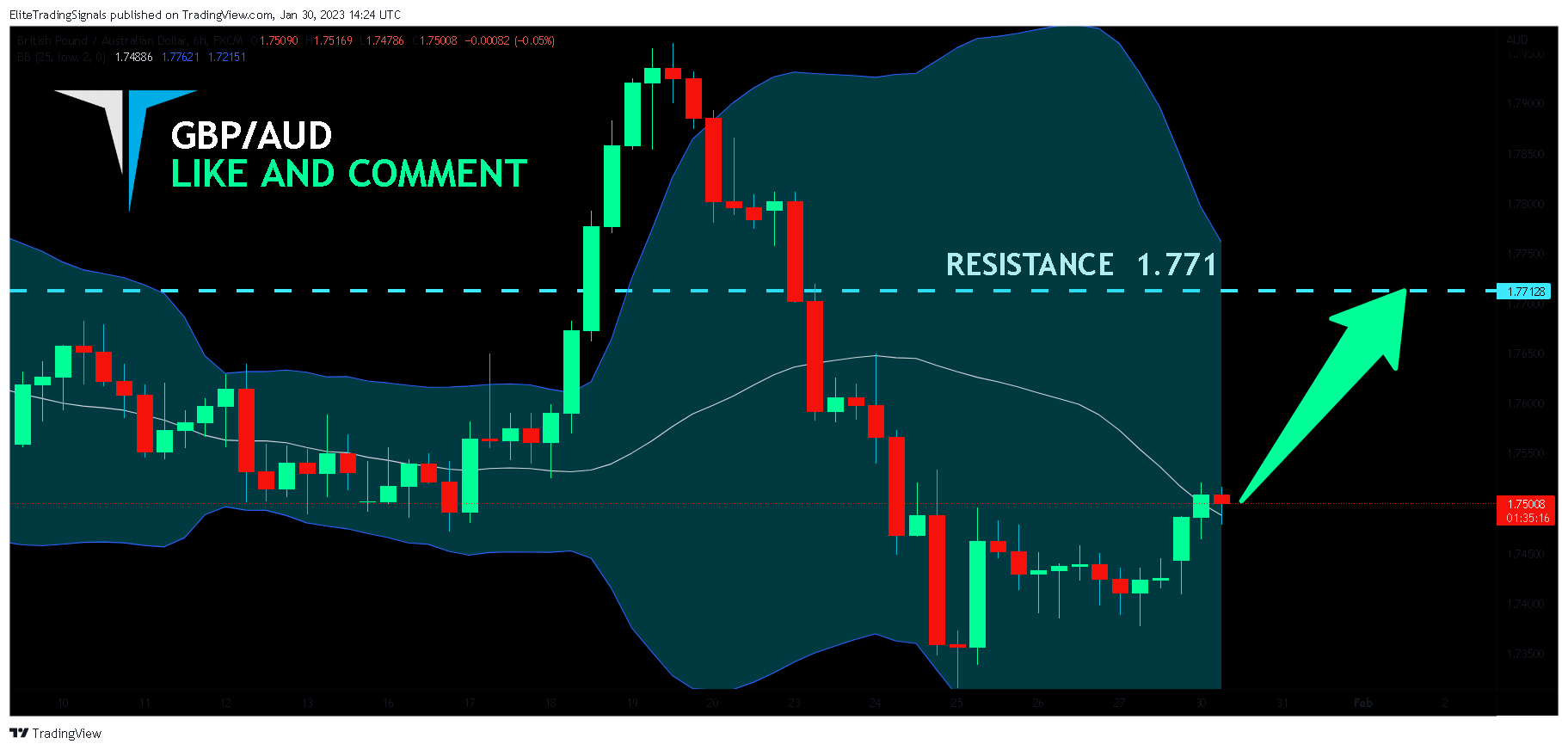 FX:GBPAUD Chart Image by EliteTradingSignals