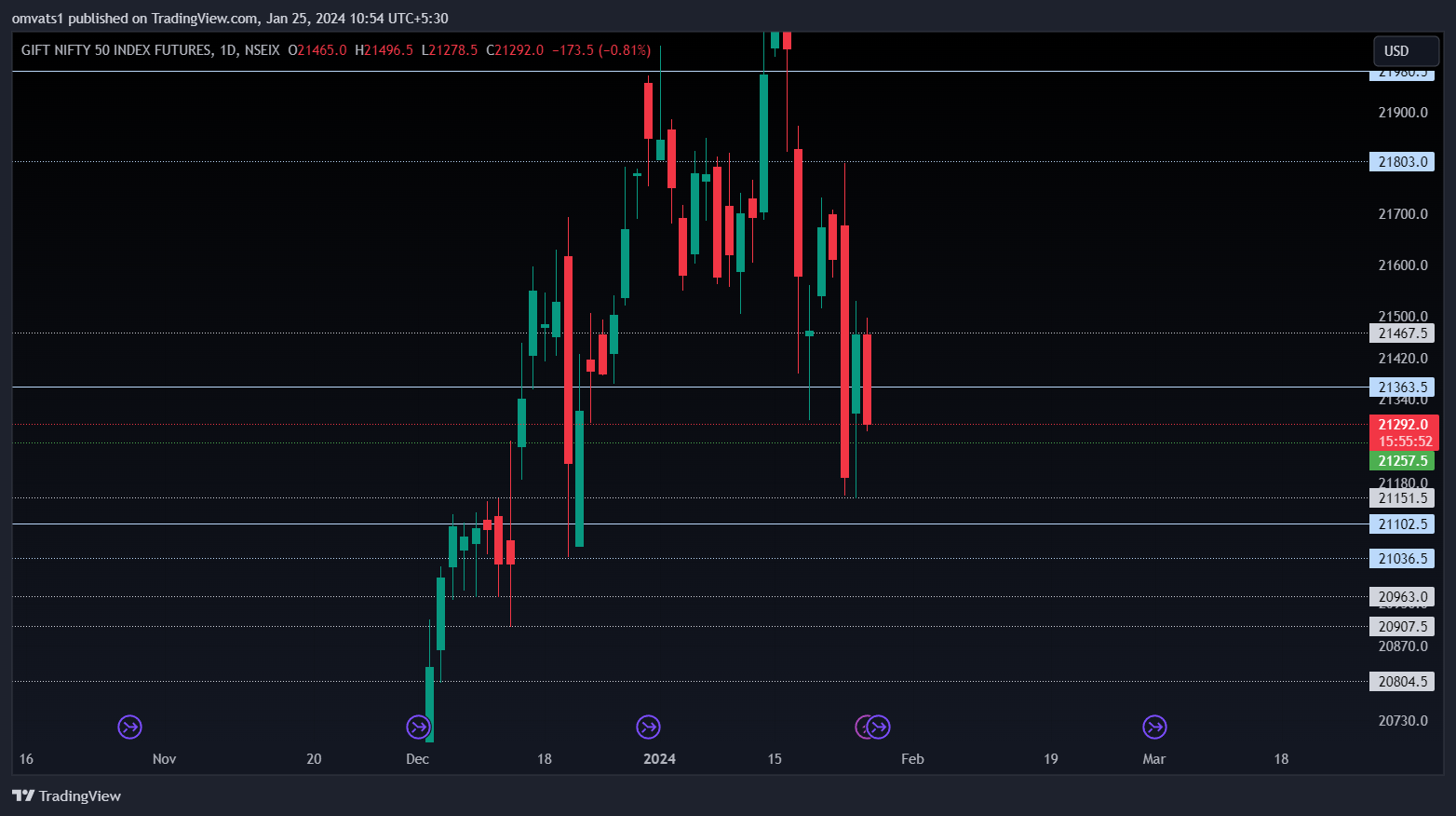 NSEIX:NIFTY1! Chart Image by omvats1