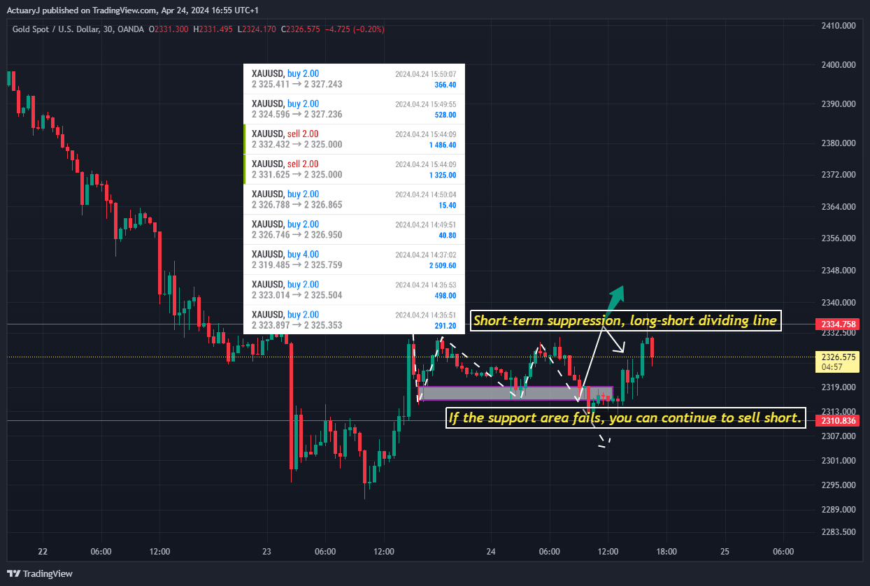 OANDA:XAUUSD Chart Image by ActuaryJ