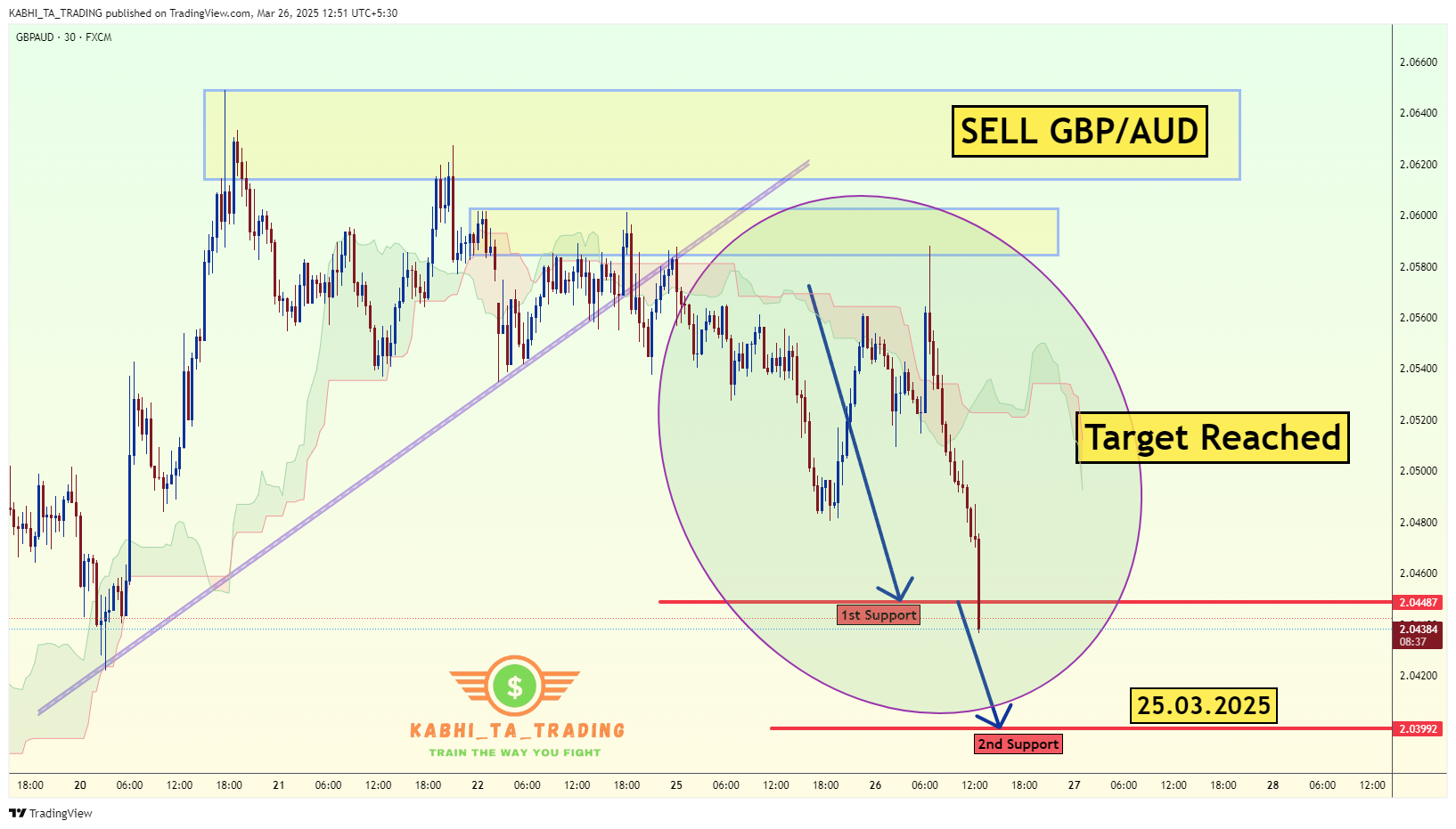 FX:GBPAUD Chart Image by KABHI_TA_TRADING