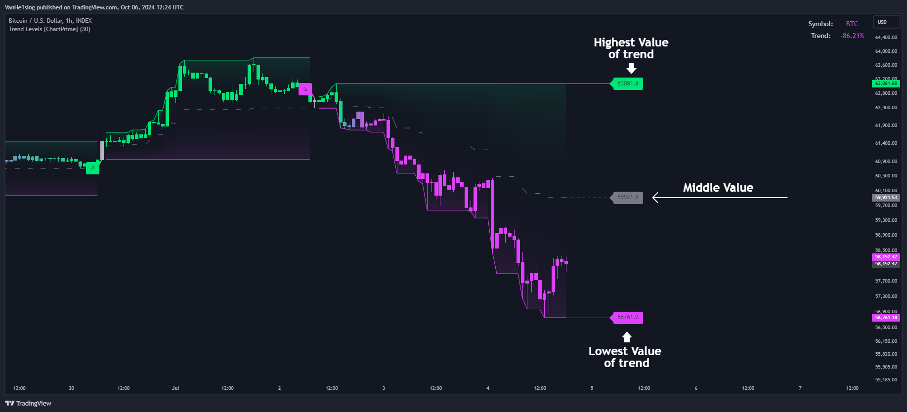 INDEX:BTCUSD Chart Image by VanHe1sing