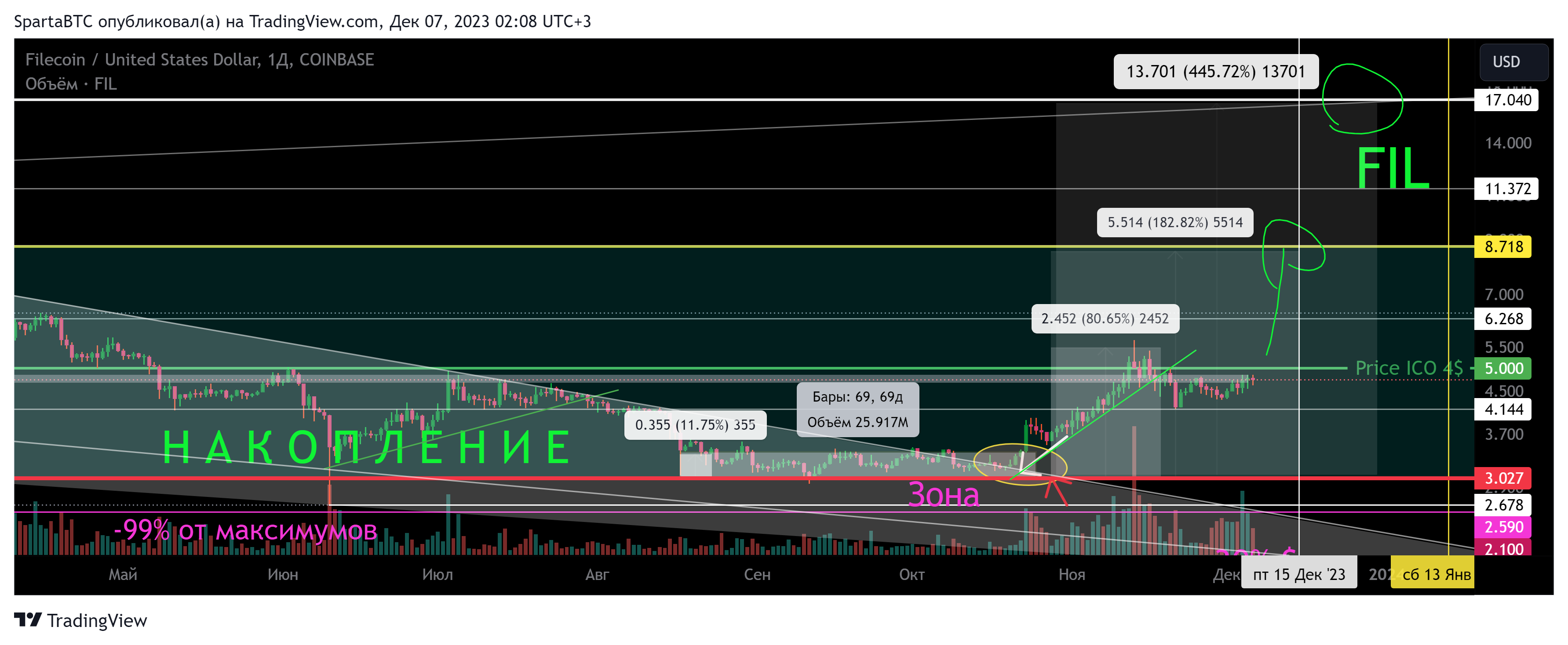 COINBASE:FILUSD Chart Image by SpartaBTC