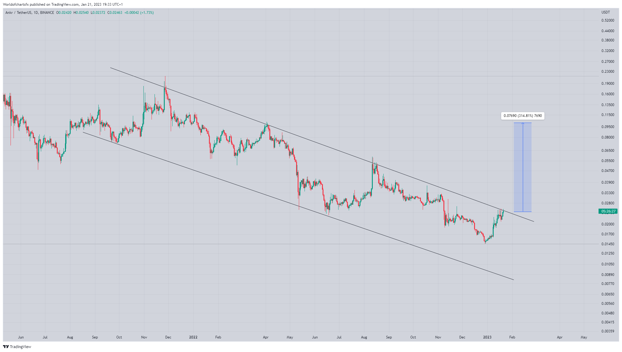 BINANCE:ANKRUSDT Chart Image by Worldofchartsfx