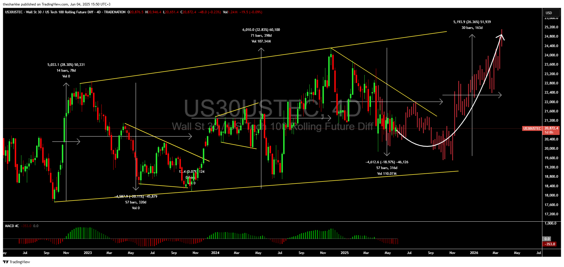 TRADENATION:US30USTEC Chart Image by thesharkke