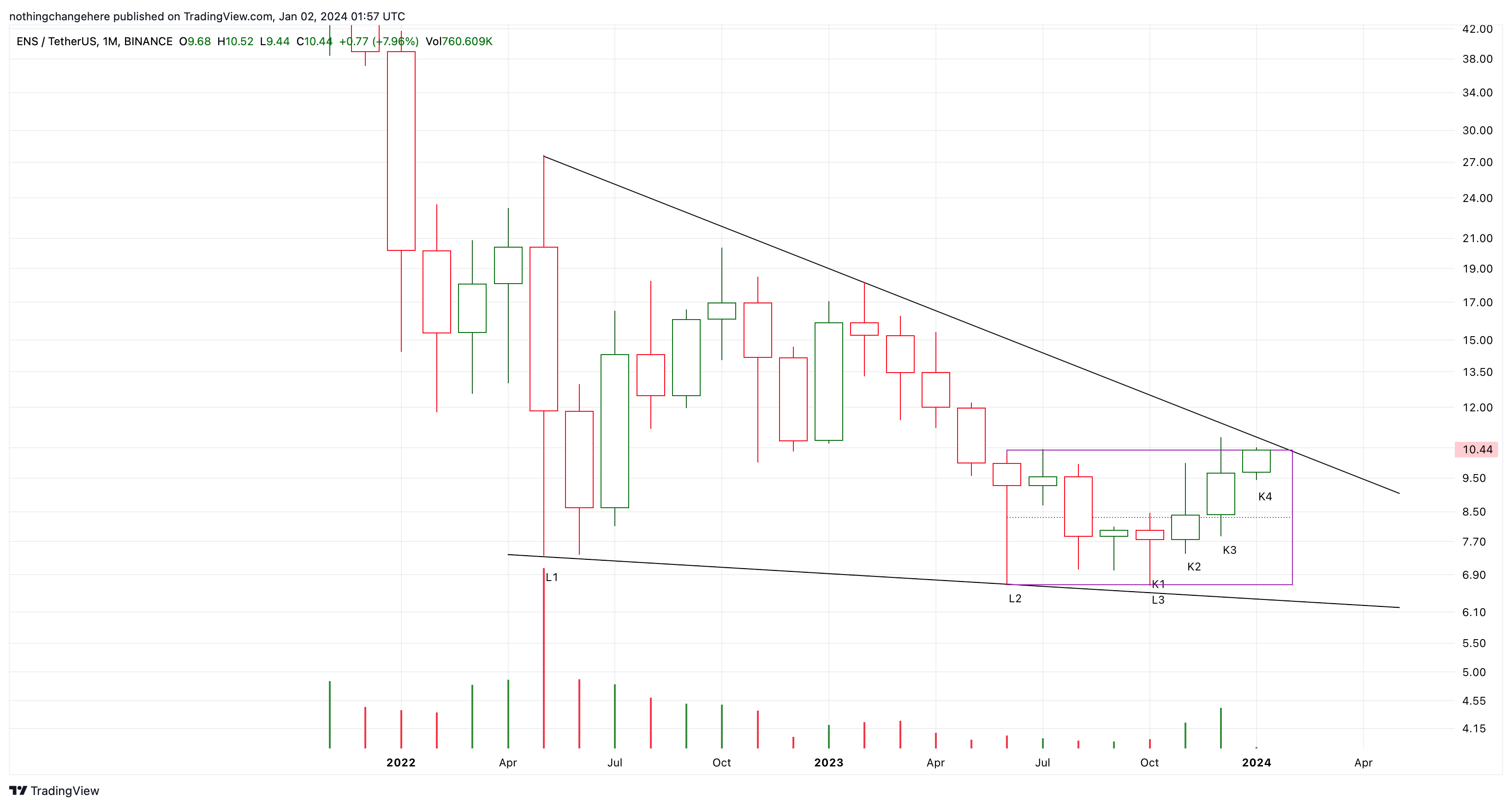 BINANCE:ENSUSDT Chart Image by nothingchangehere