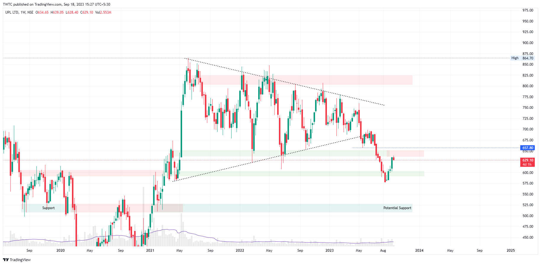 NSE:UPL Chart Image by TheChartereds