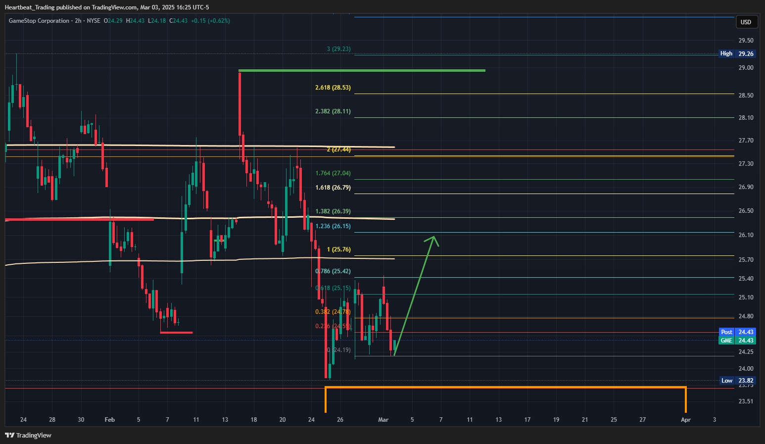 BATS:GME Chart Image by Heartbeat_Trading