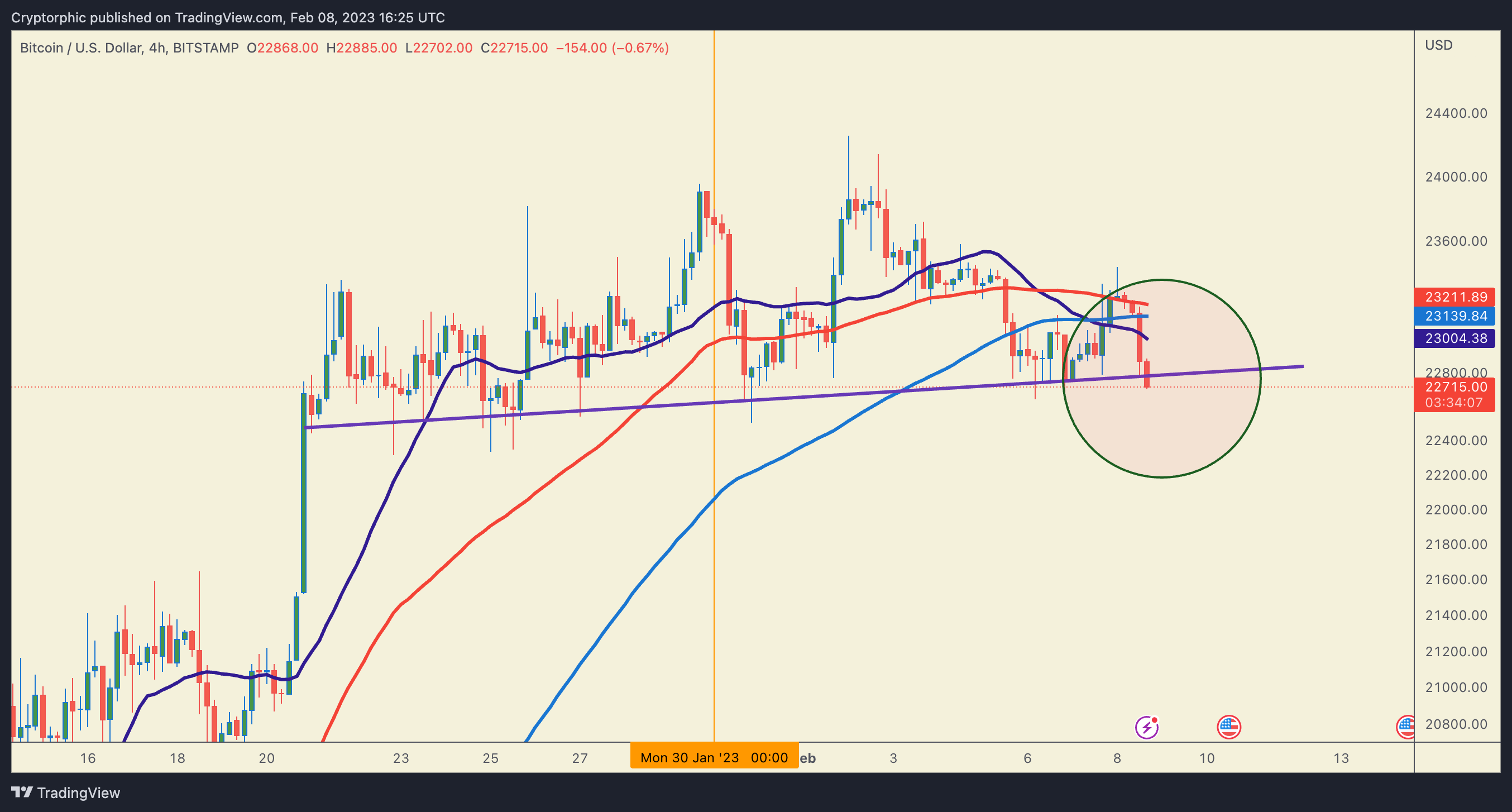 BITSTAMP:BTCUSD Chart Image by Cryptorphic