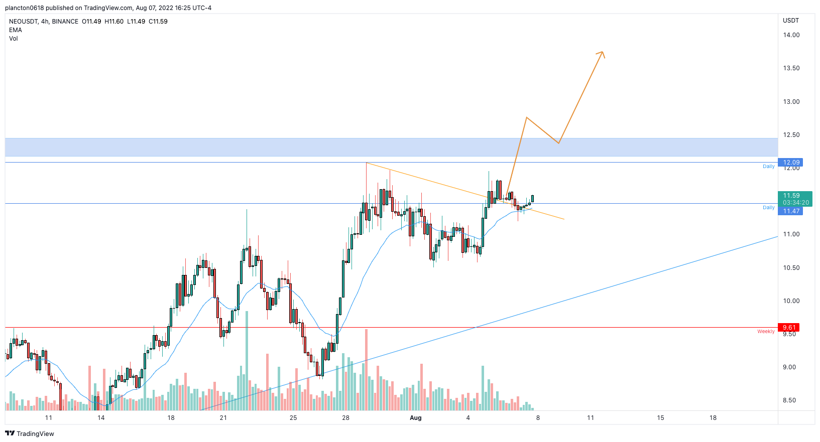 BINANCE:NEOUSDT Chart Image by InkyGrip