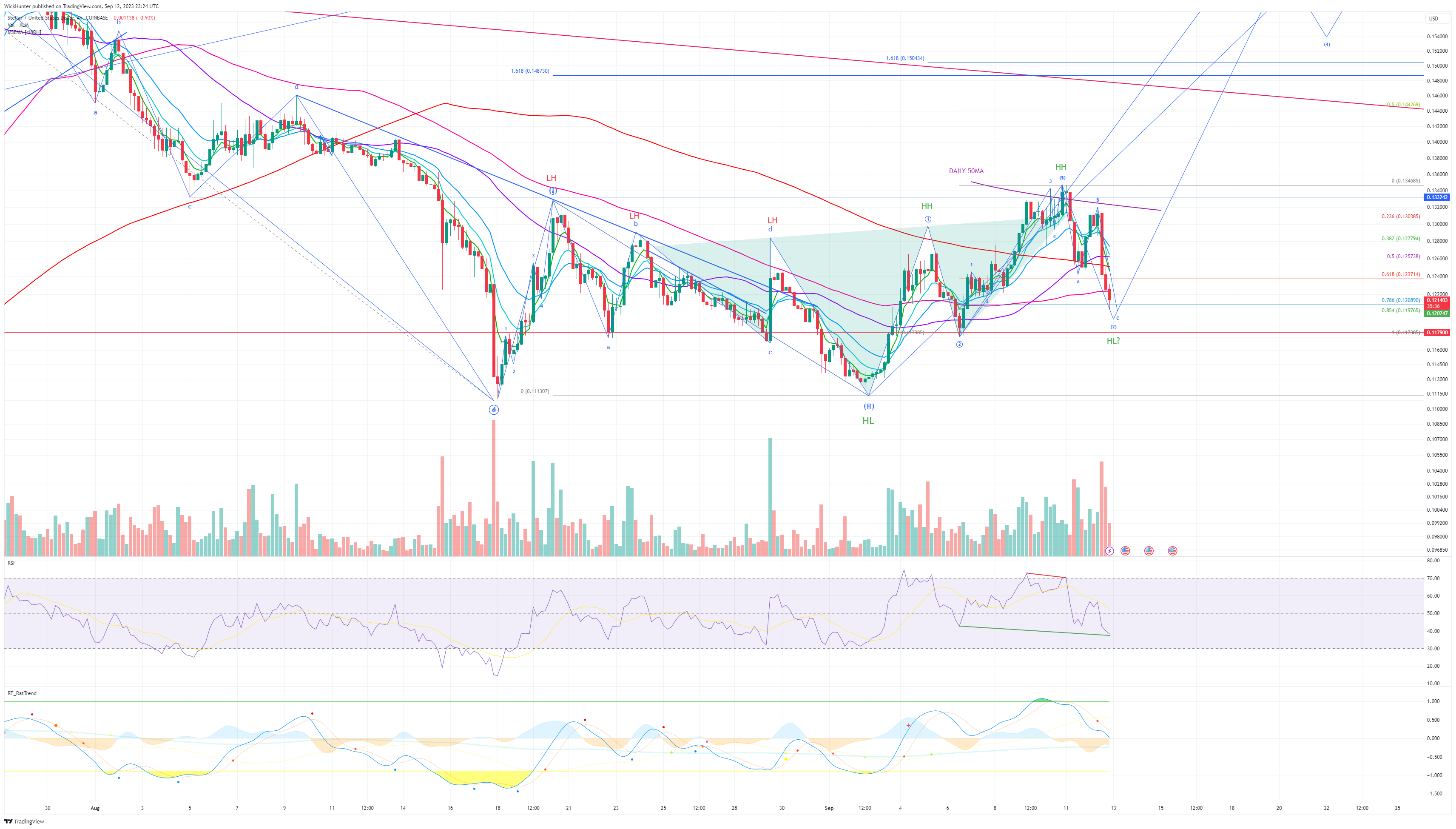 COINBASE:XLMUSD Chart Image by WickHunter