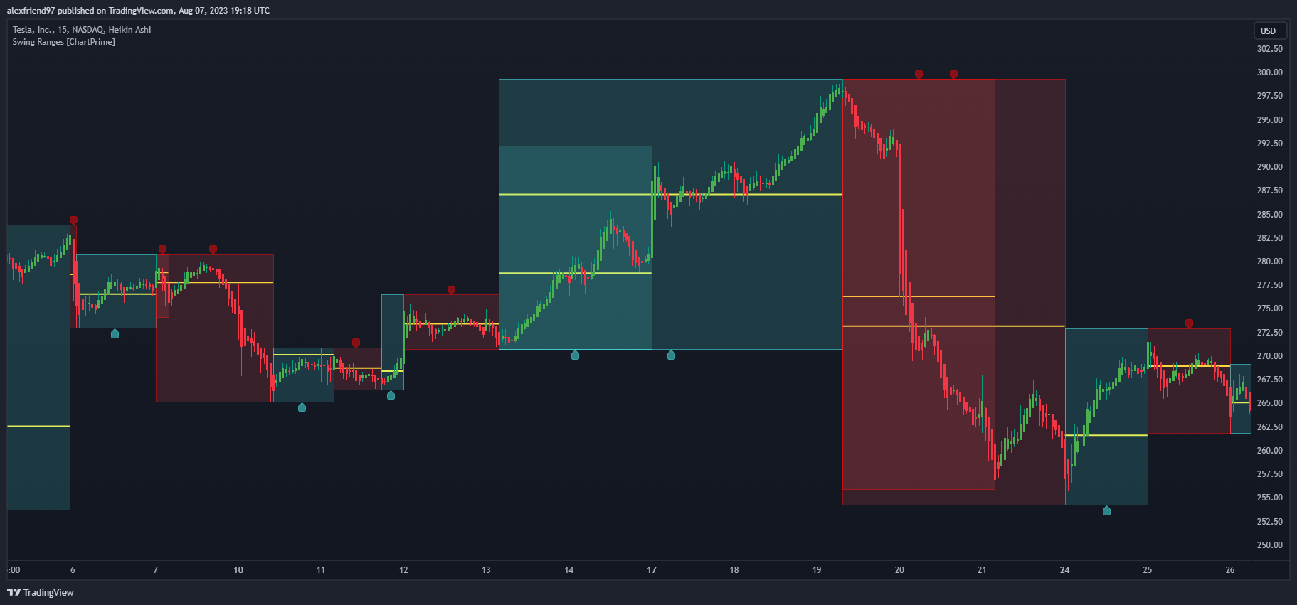 NASDAQ:TSLA Chart Image by Ghekonator