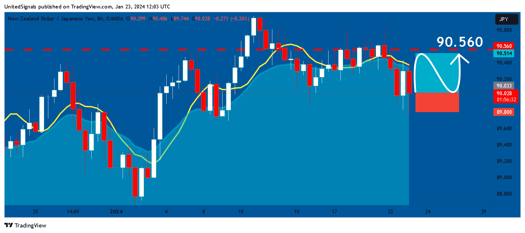 OANDA:NZDJPY Chart Image by UnitedSignals
