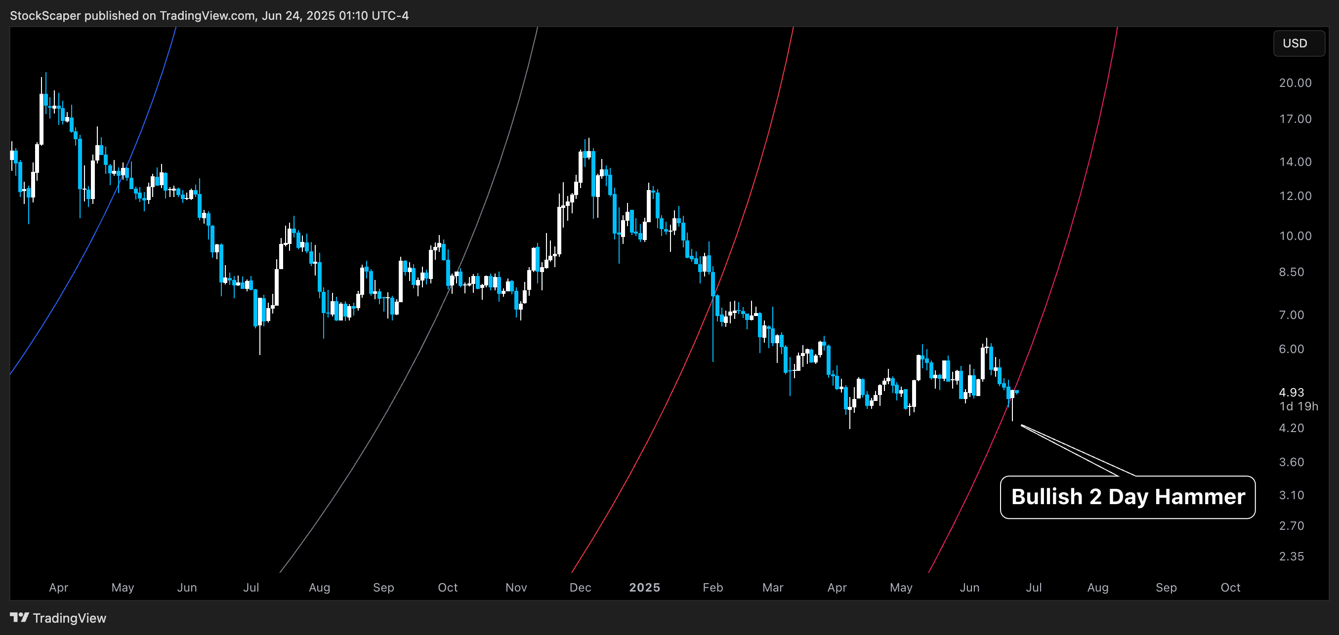 BINANCE:ICPUSD Chart Image by StockScaper