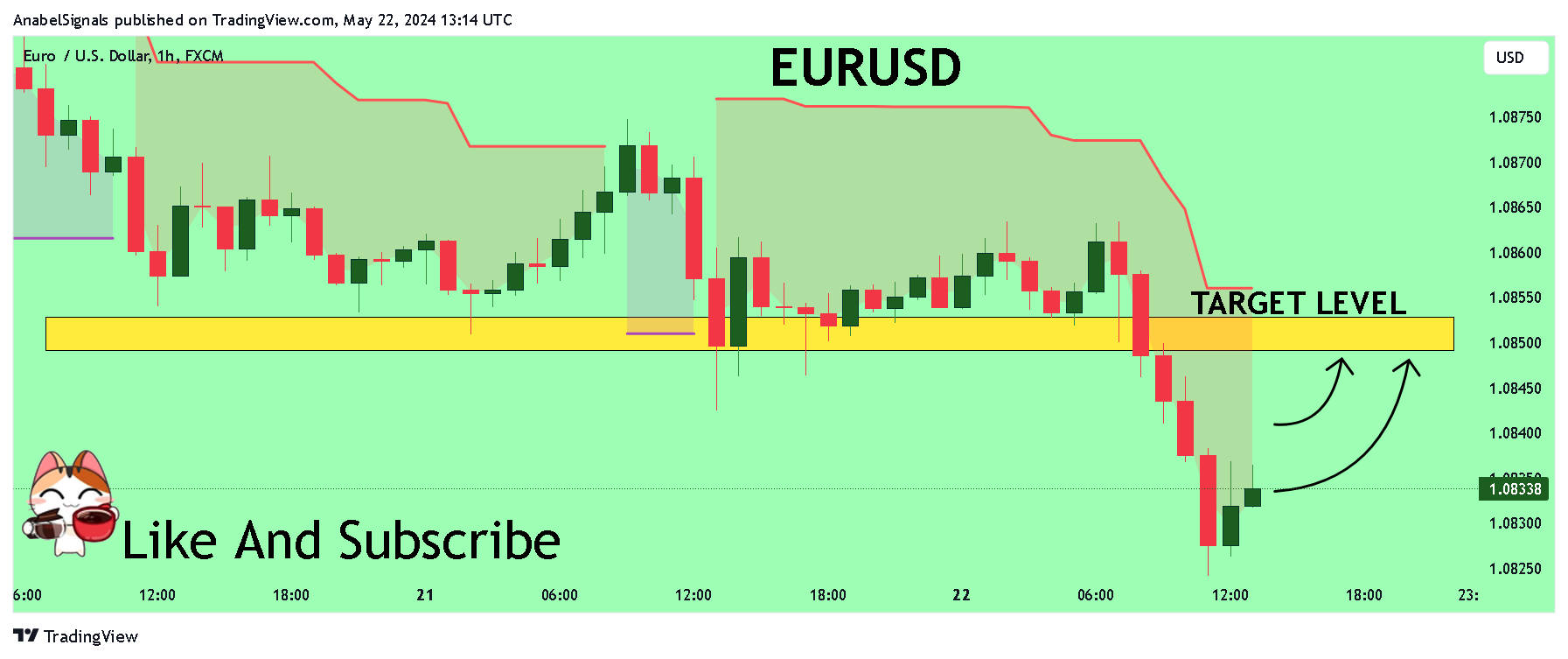FX:EURUSD Chart Image by AnabelSignals
