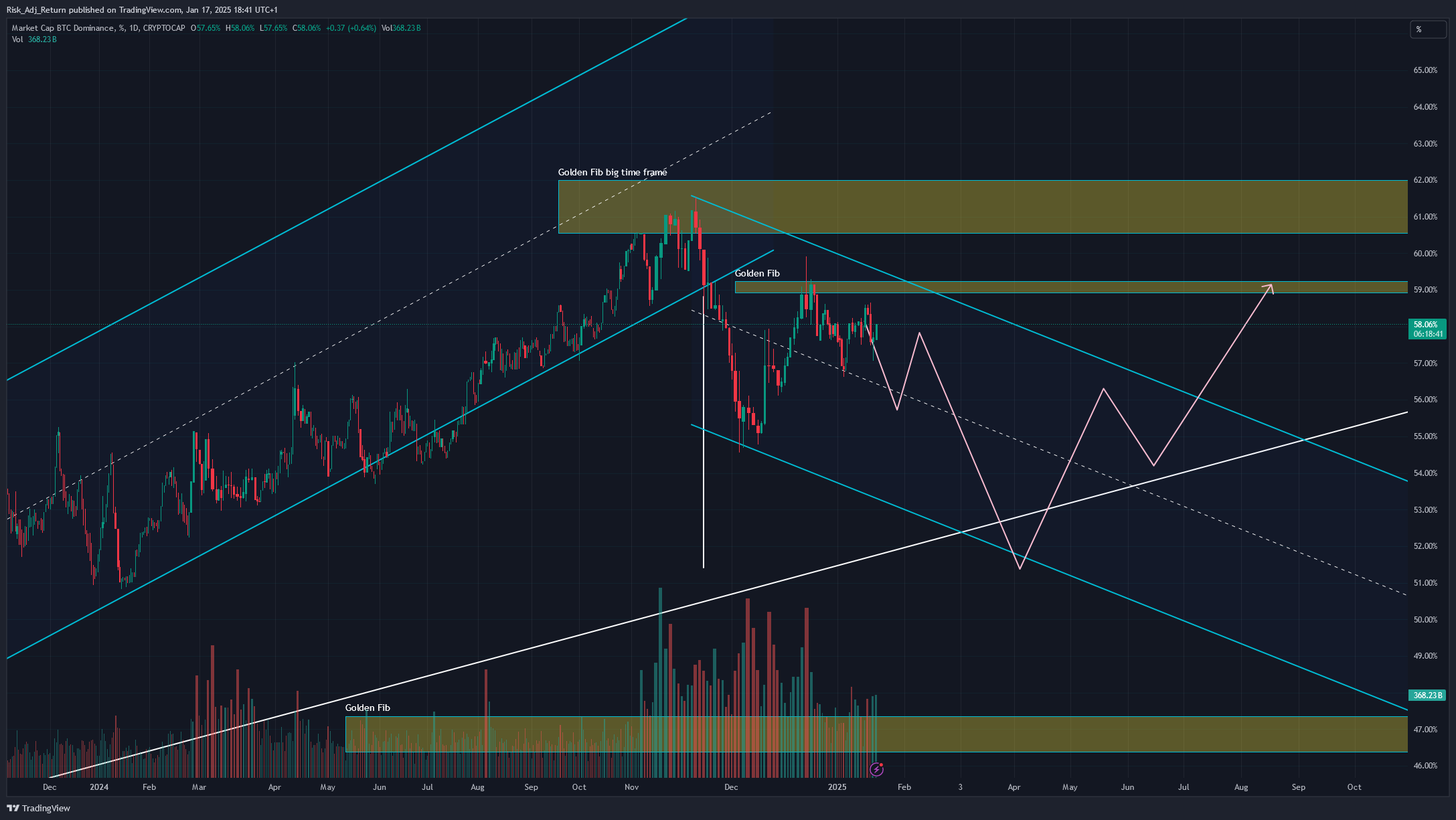 CRYPTOCAP:BTC.D Chart Image by Risk_Adj_Return