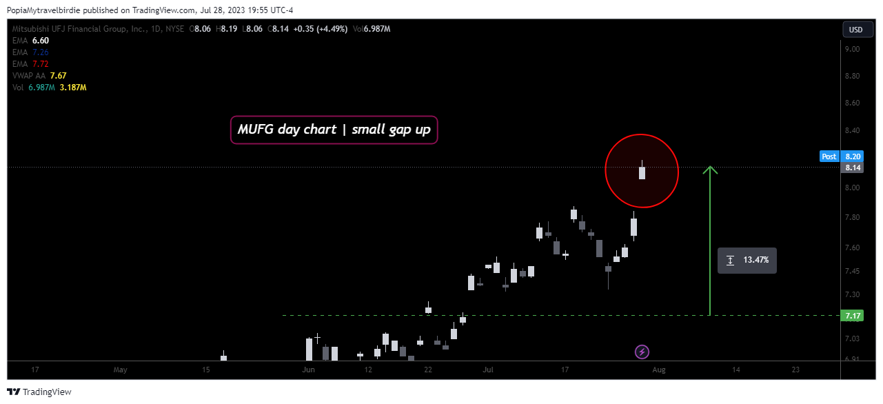 NYSE:MUFG Chart Image by PopiaMytravelbirdie