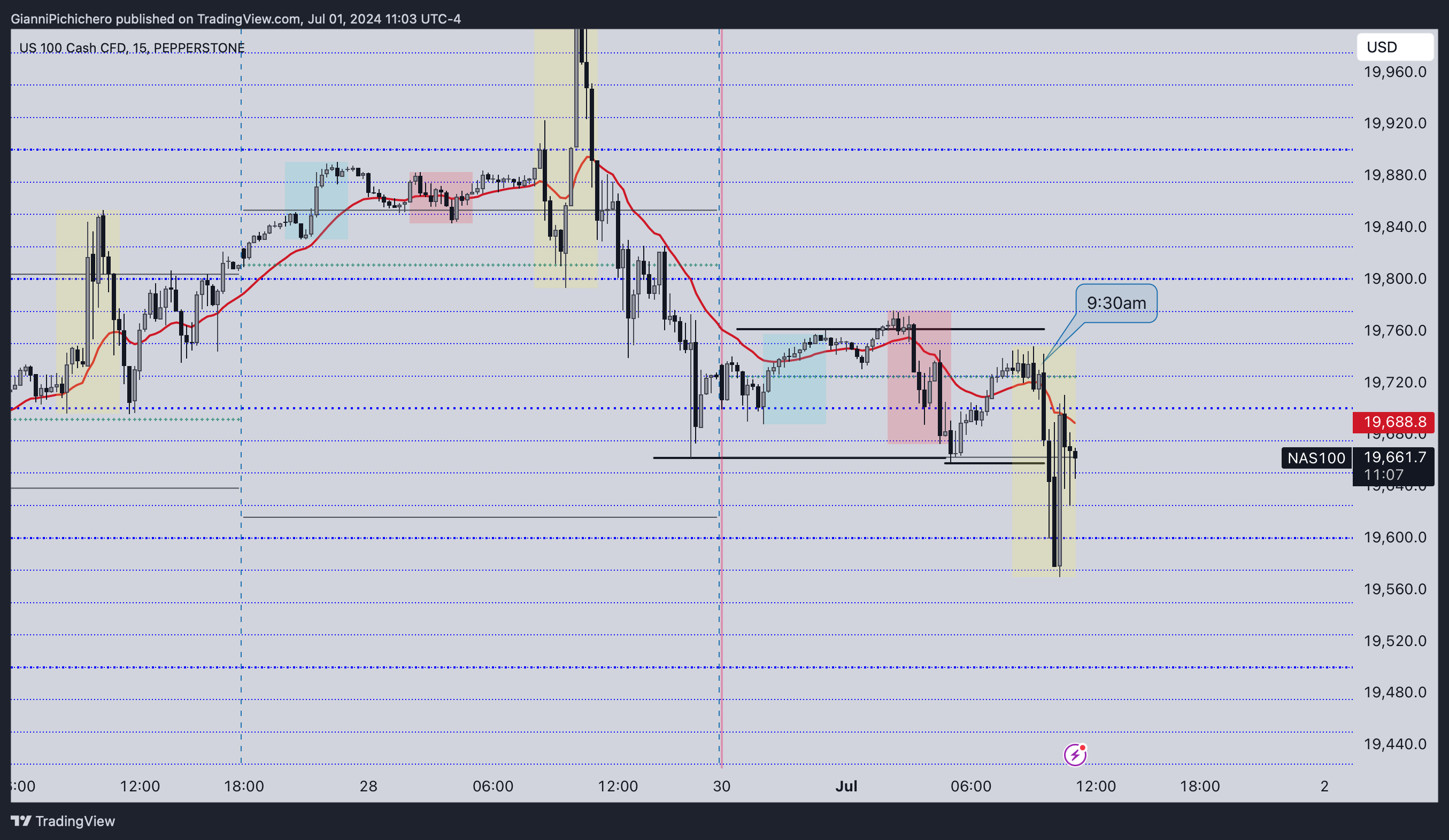 PEPPERSTONE:NAS100 Chart Image by GianniPichichero