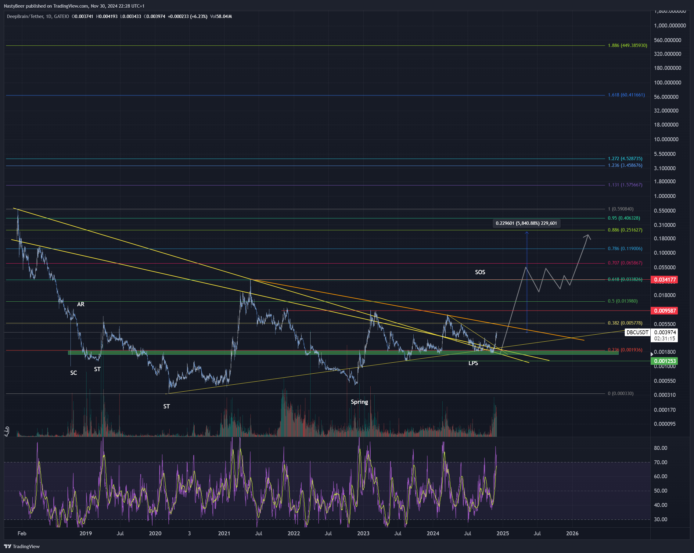 GATEIO:DBCUSDT Chart Image by NastyBeer