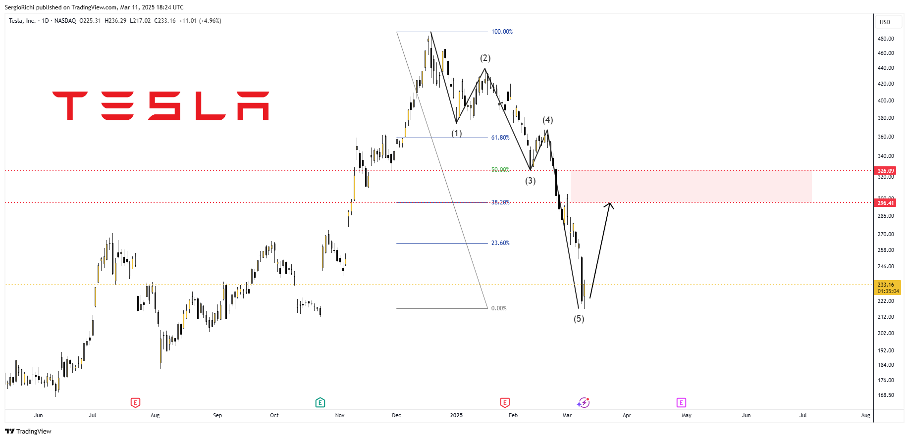 BATS:TSLA Chart Image by SergioRichi