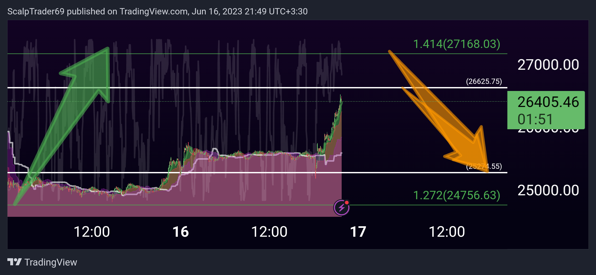 BINANCE:BTCUSDT Chart Image by HesamUNT