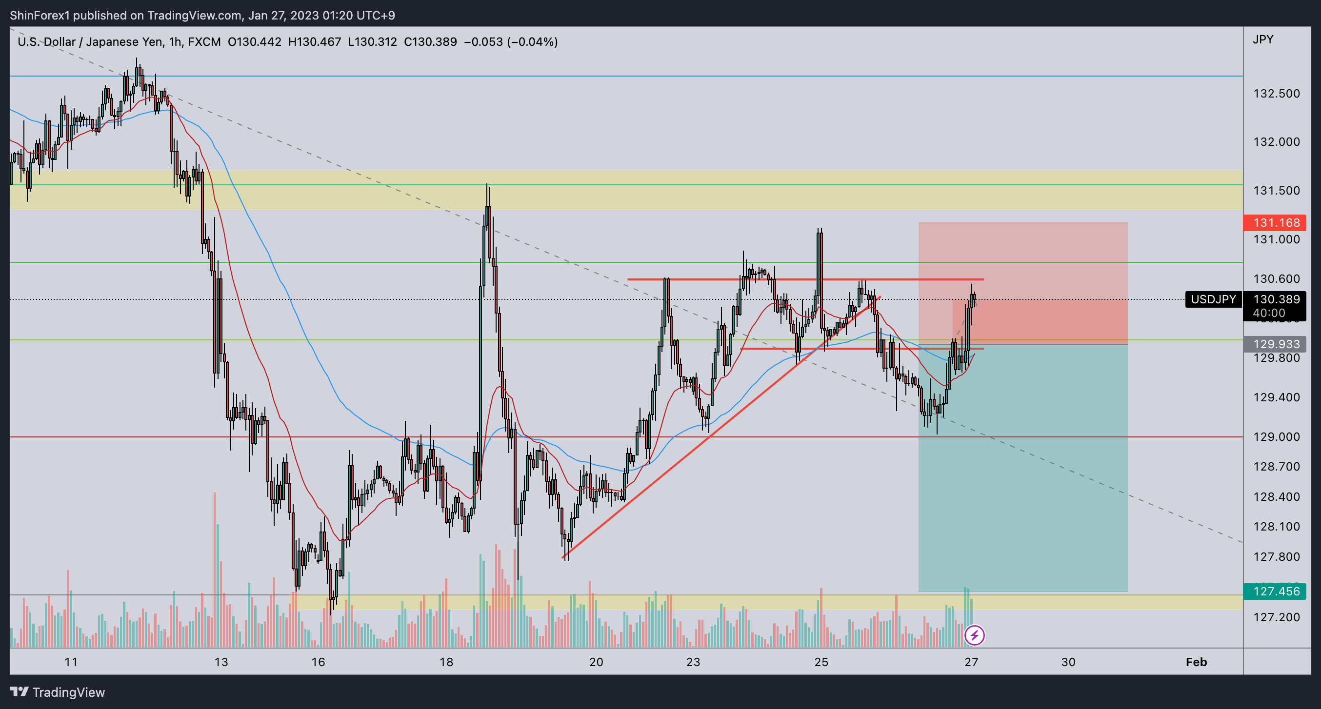 FX:USDJPY Chart Image by ShinForex1