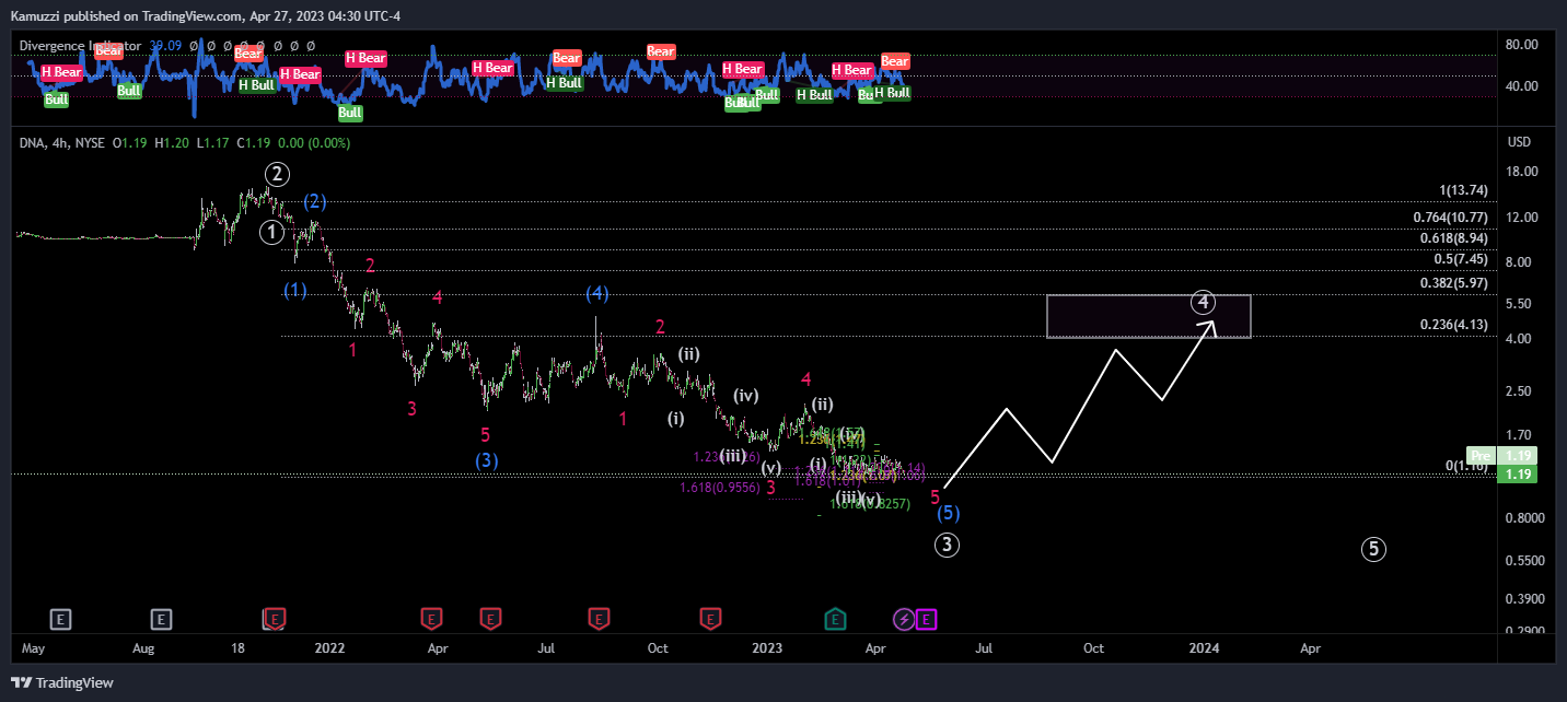 NYSE:DNA Chart Image by CryptoHolix