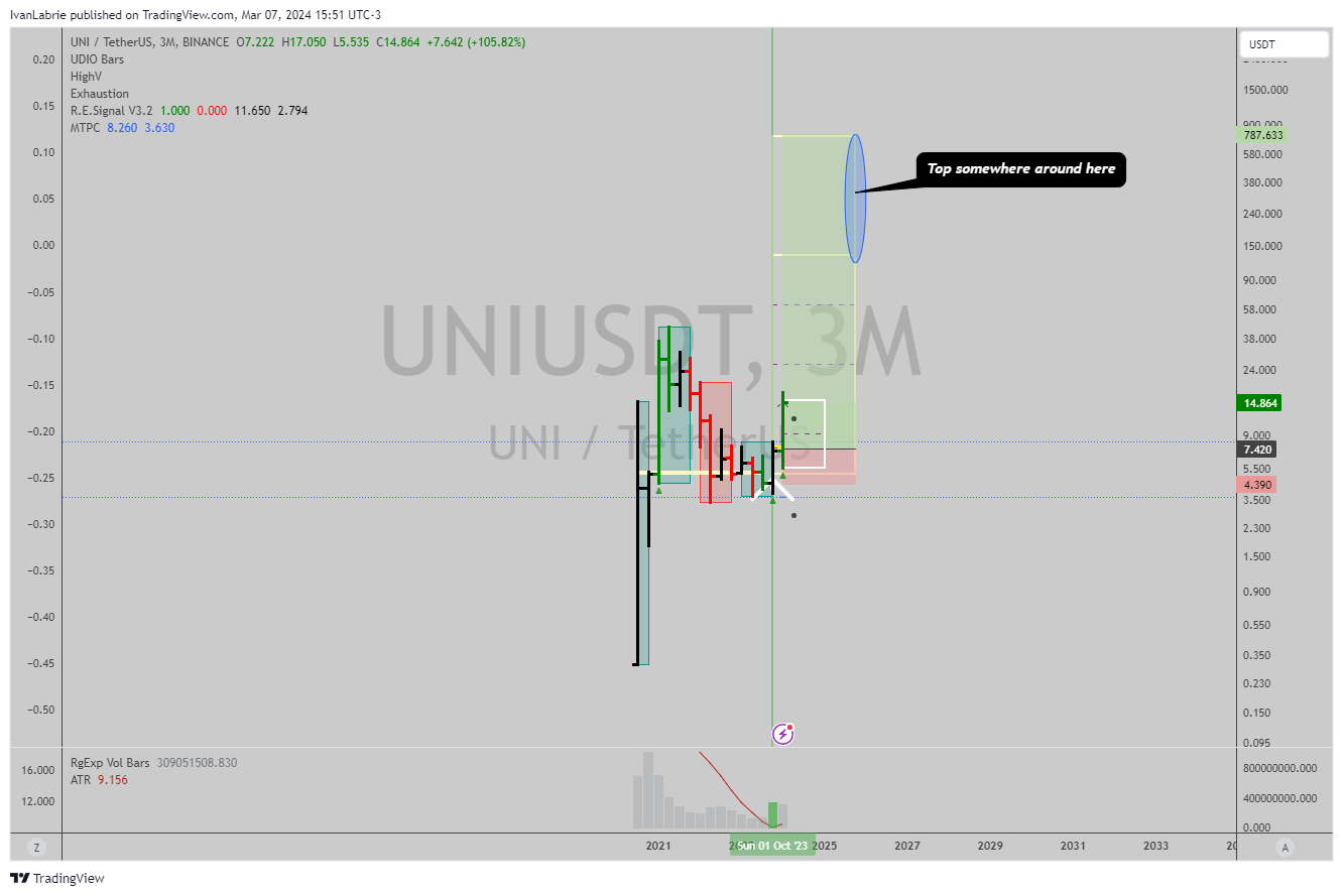 BINANCE:UNIUSDT Chart Image by IvanLabrie