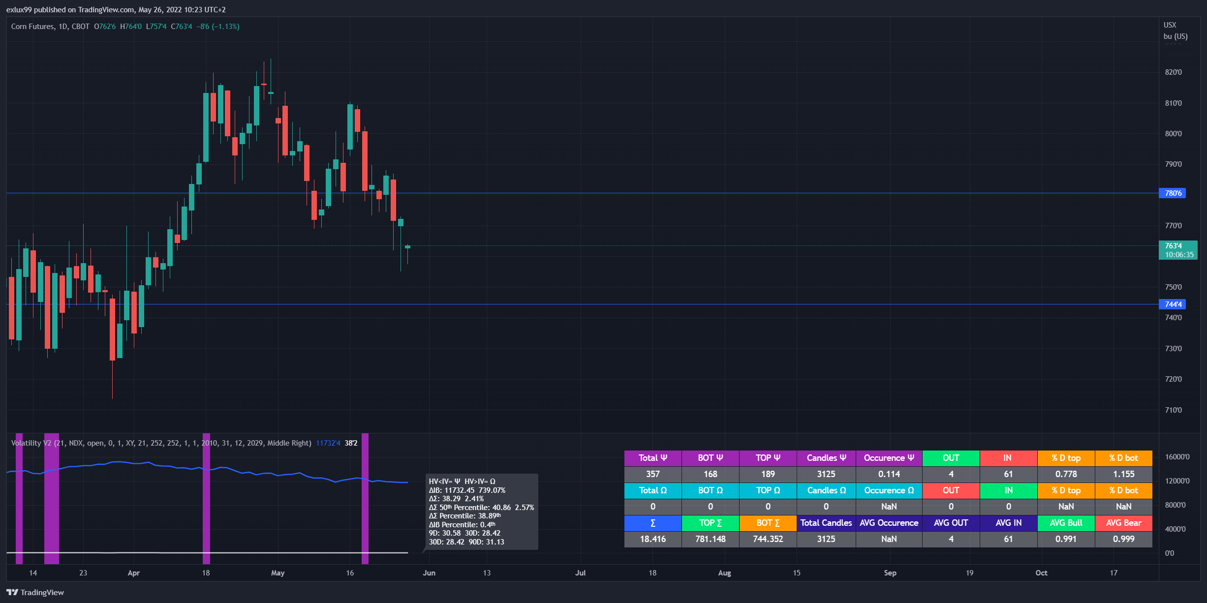 CBOT:ZC1! Chart Image by exlux