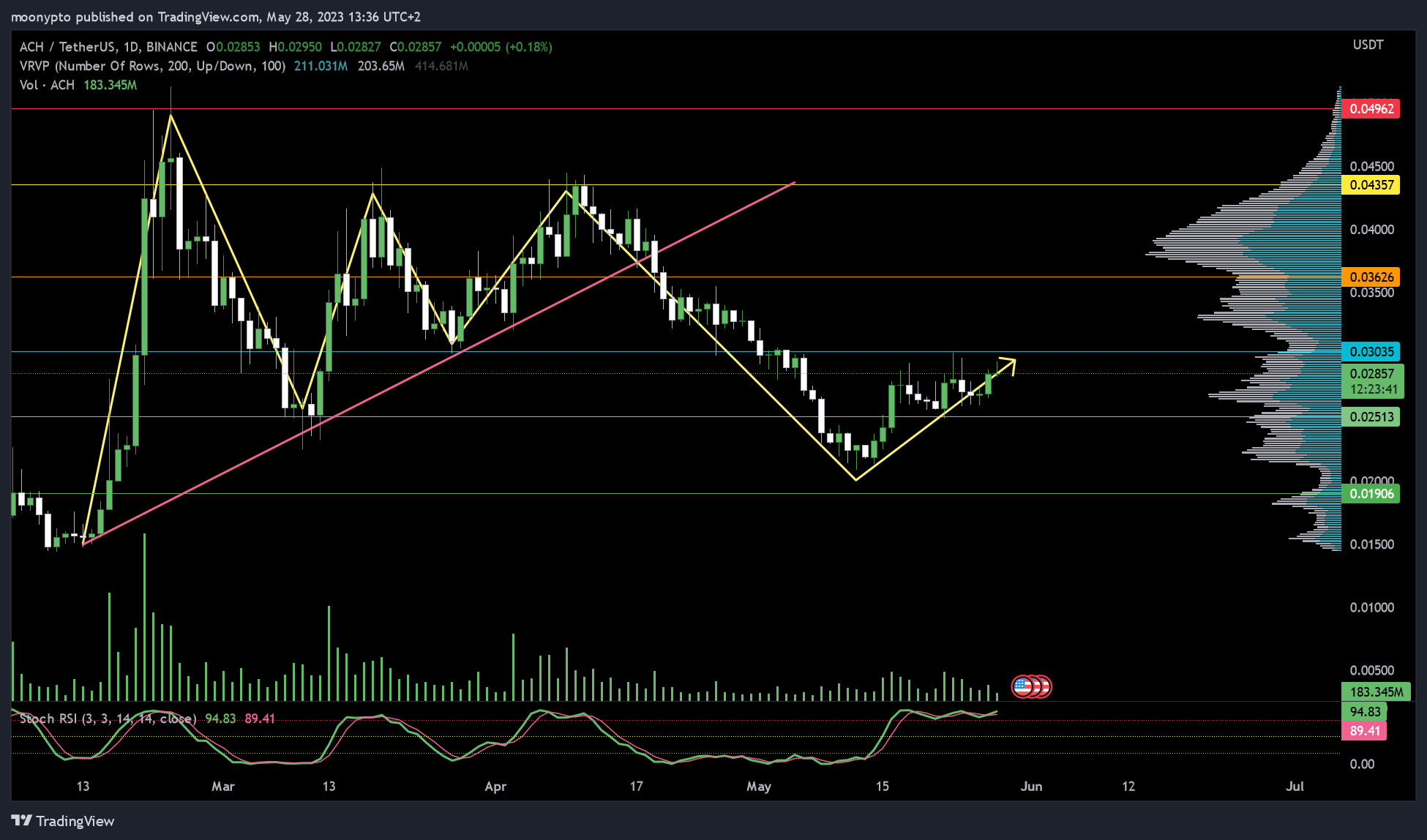 BINANCE:ACHUSDT Chart Image by moonypto