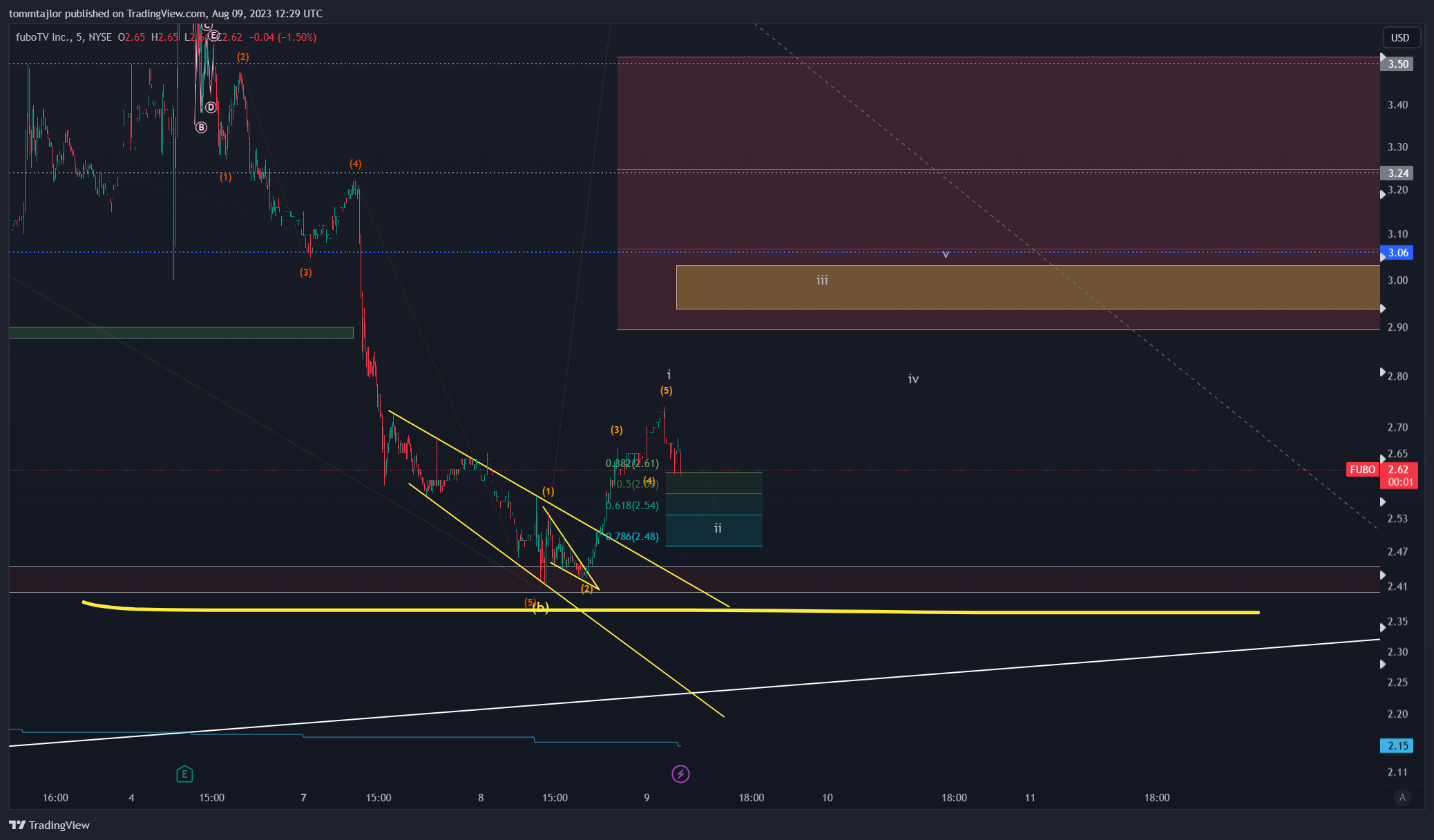 NYSE:FUBO Chart Image by tommtajlor