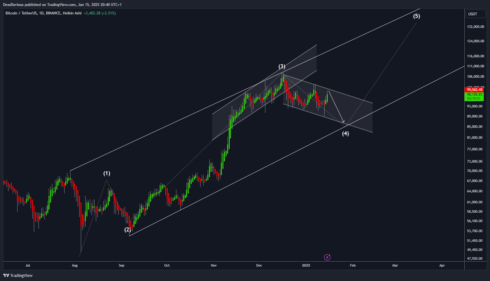 BINANCE:BTCUSDT Chart Image by DeadSerious