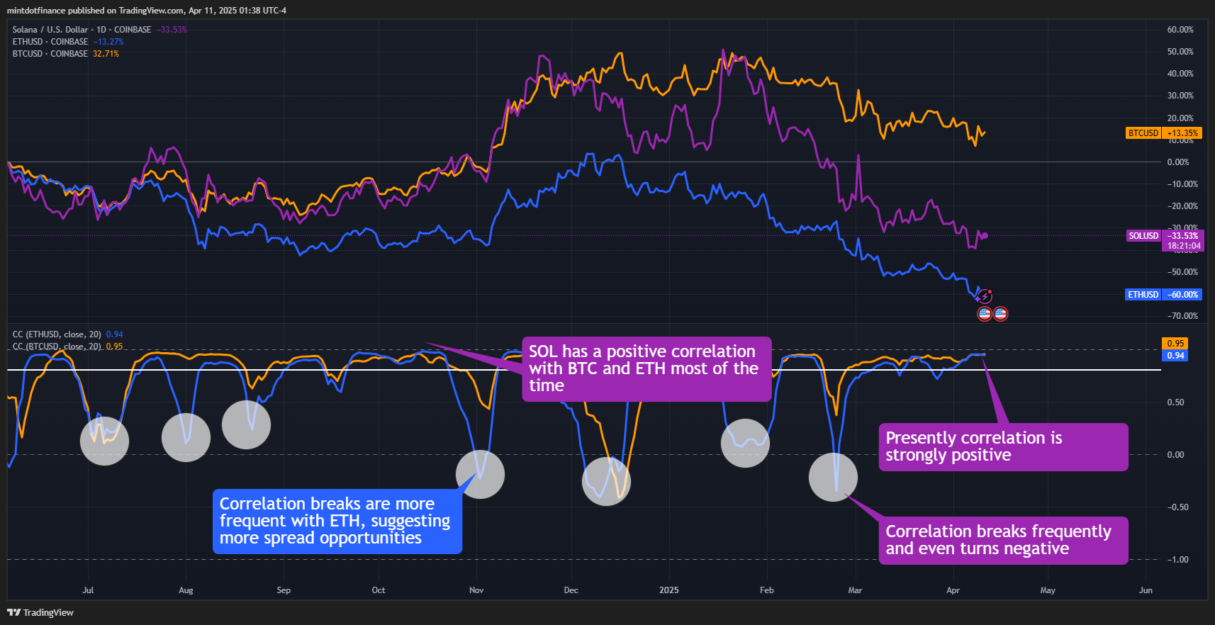 COINBASE:SOLUSD Chart Image by mintdotfinance