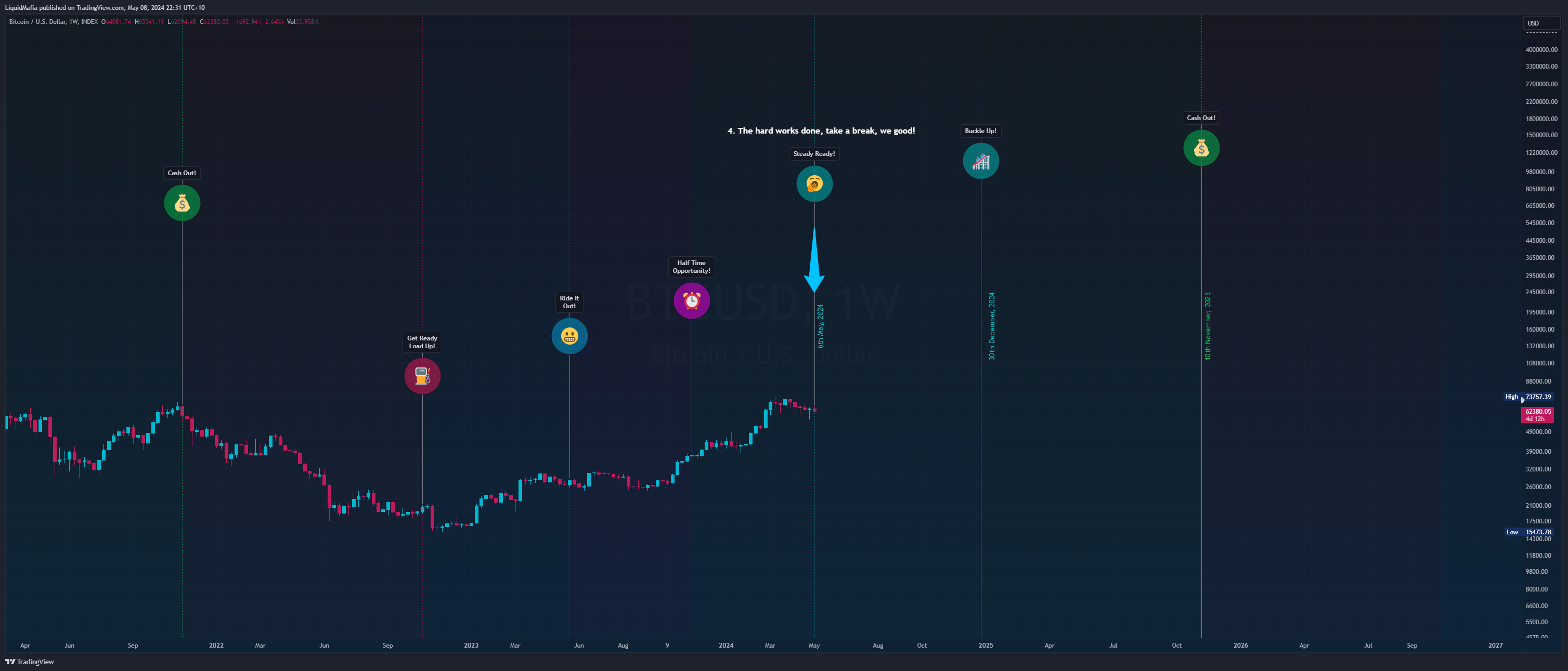INDEX:BTCUSD Chart Image by LiquidMafia