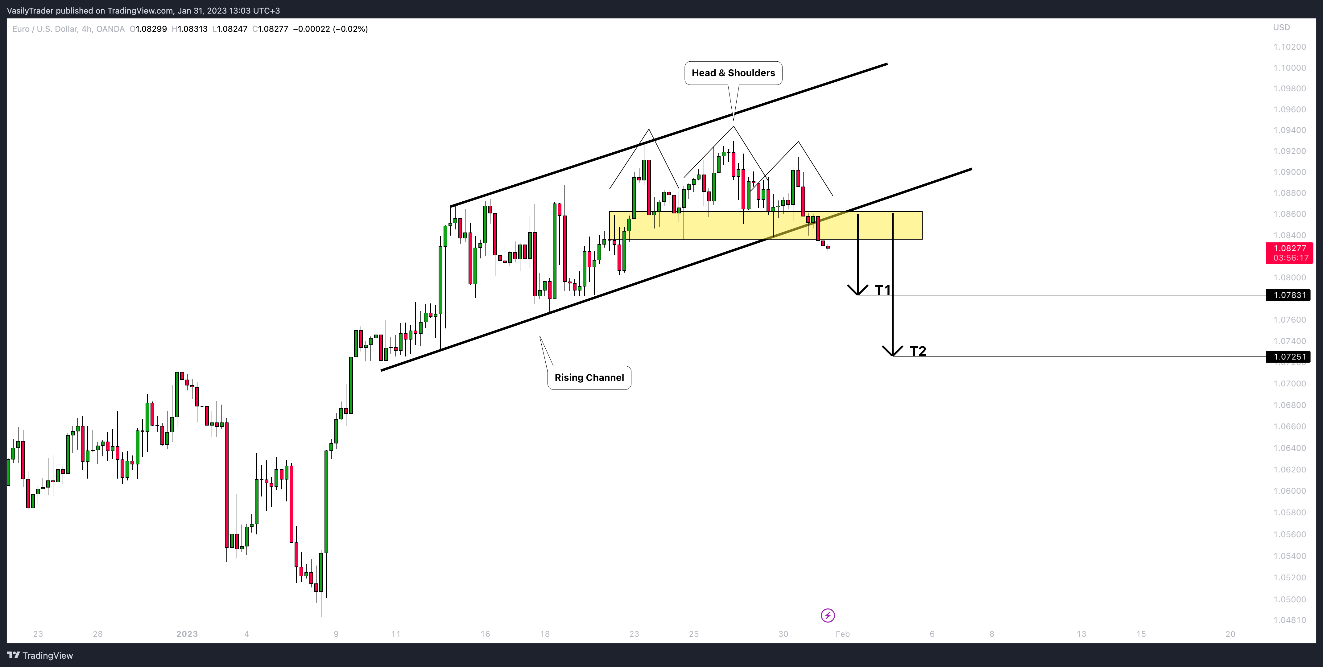 OANDA:EURUSD Chart Image by VasilyTrader