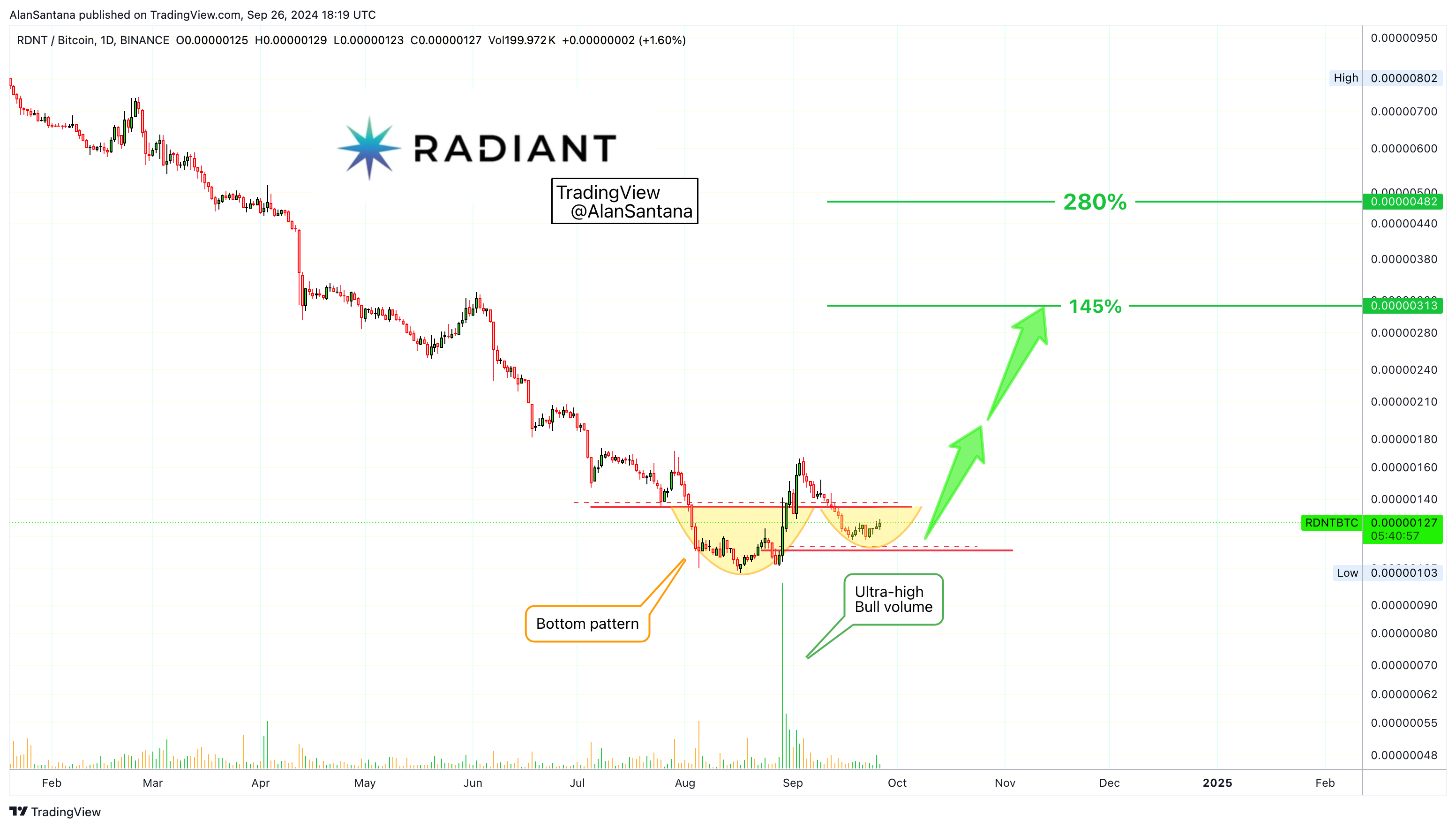 BINANCE:RDNTBTC Chart Image by MasterAnanda