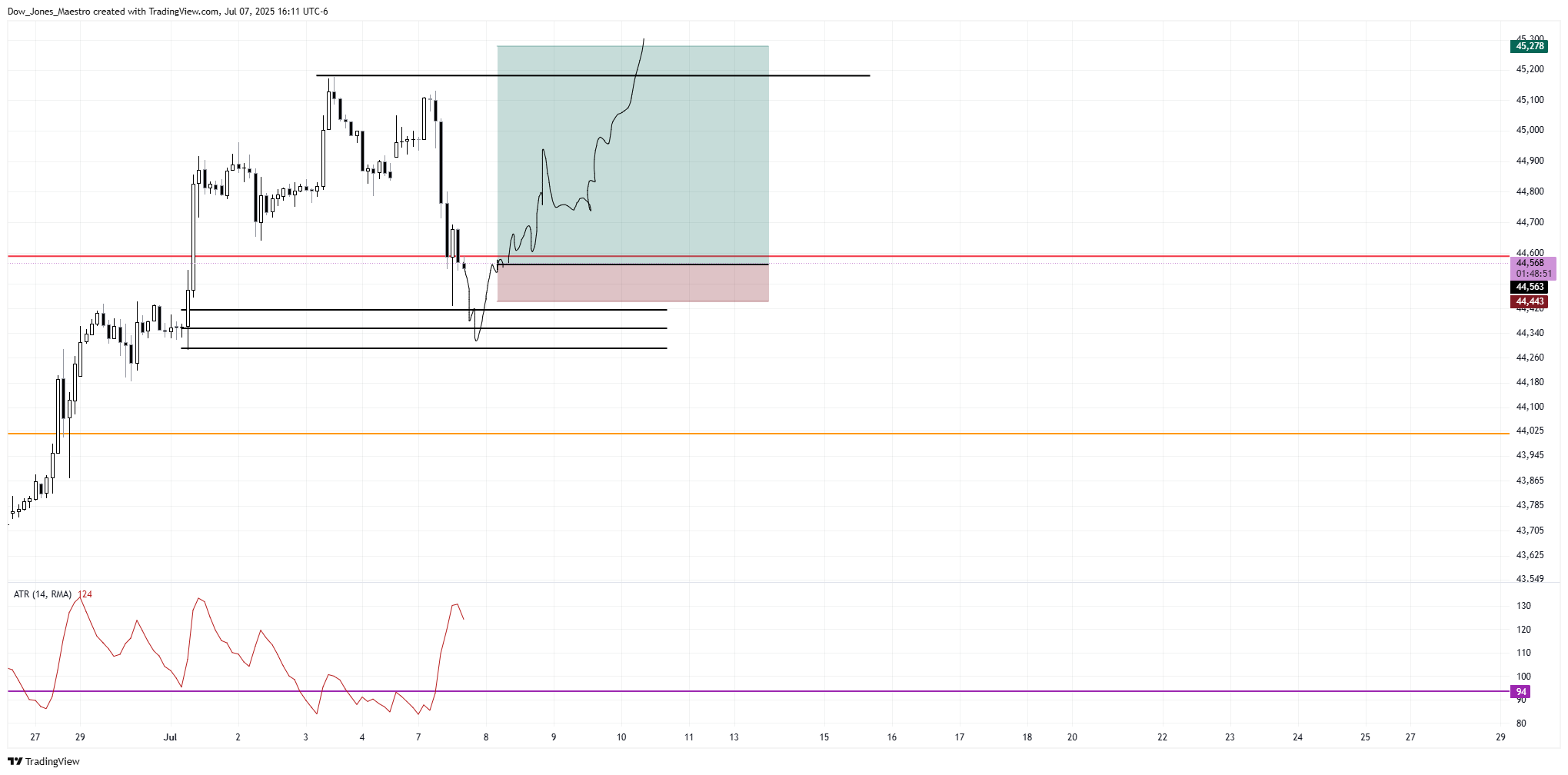 CBOT_MINI:YM1! Chart Image by Dow_Jones_Maestro