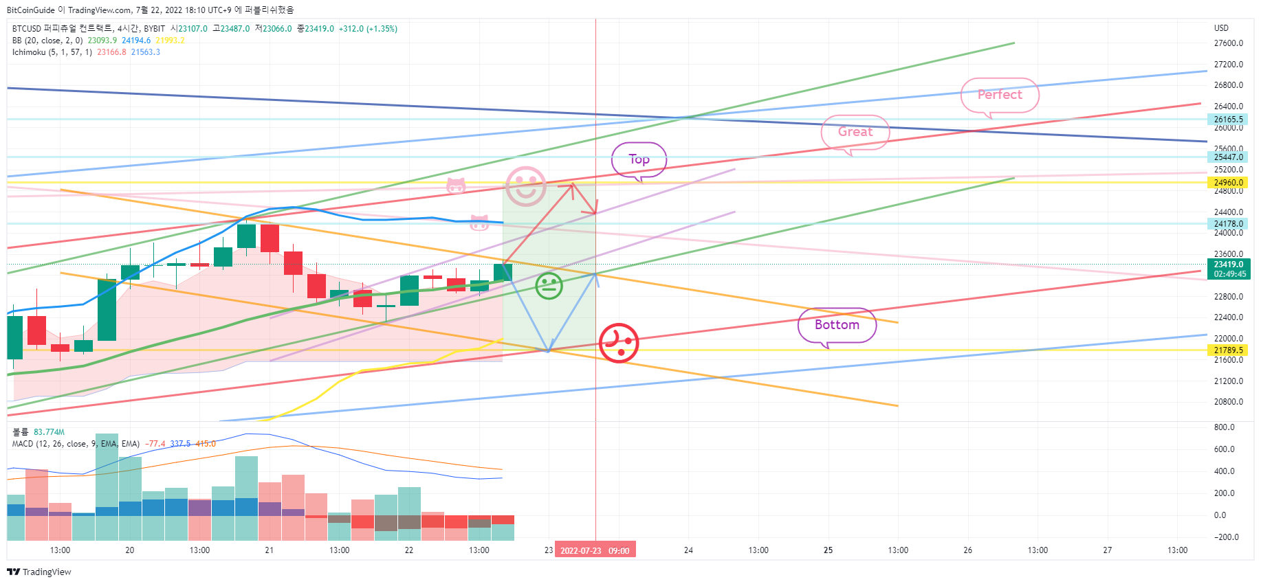 BYBIT:BTCUSD Chart Image by BitCoinGuide